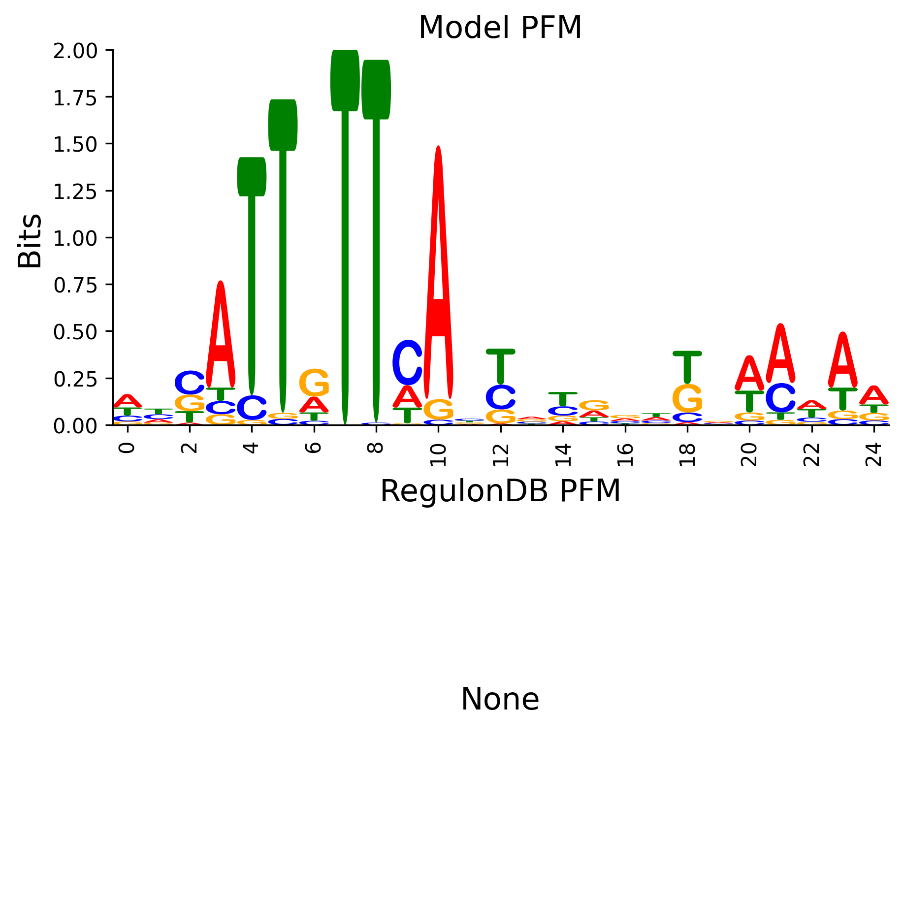 Position Frequency Matrix