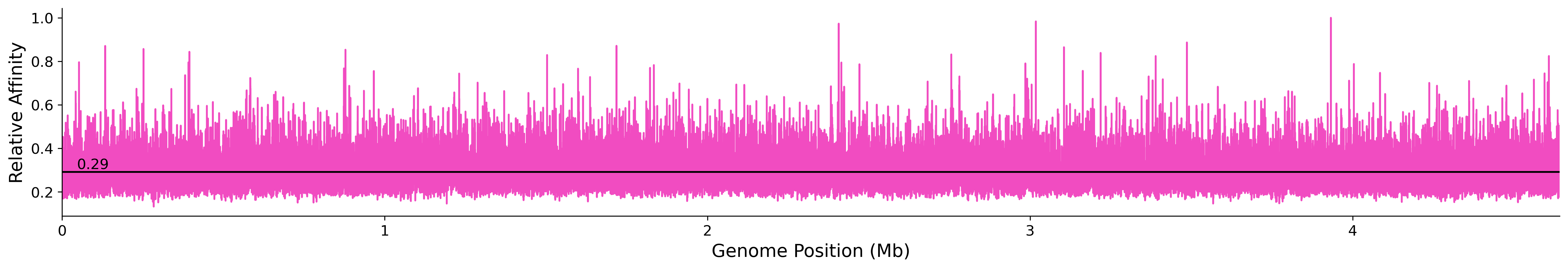 Genome Wide Predicted Affinity
