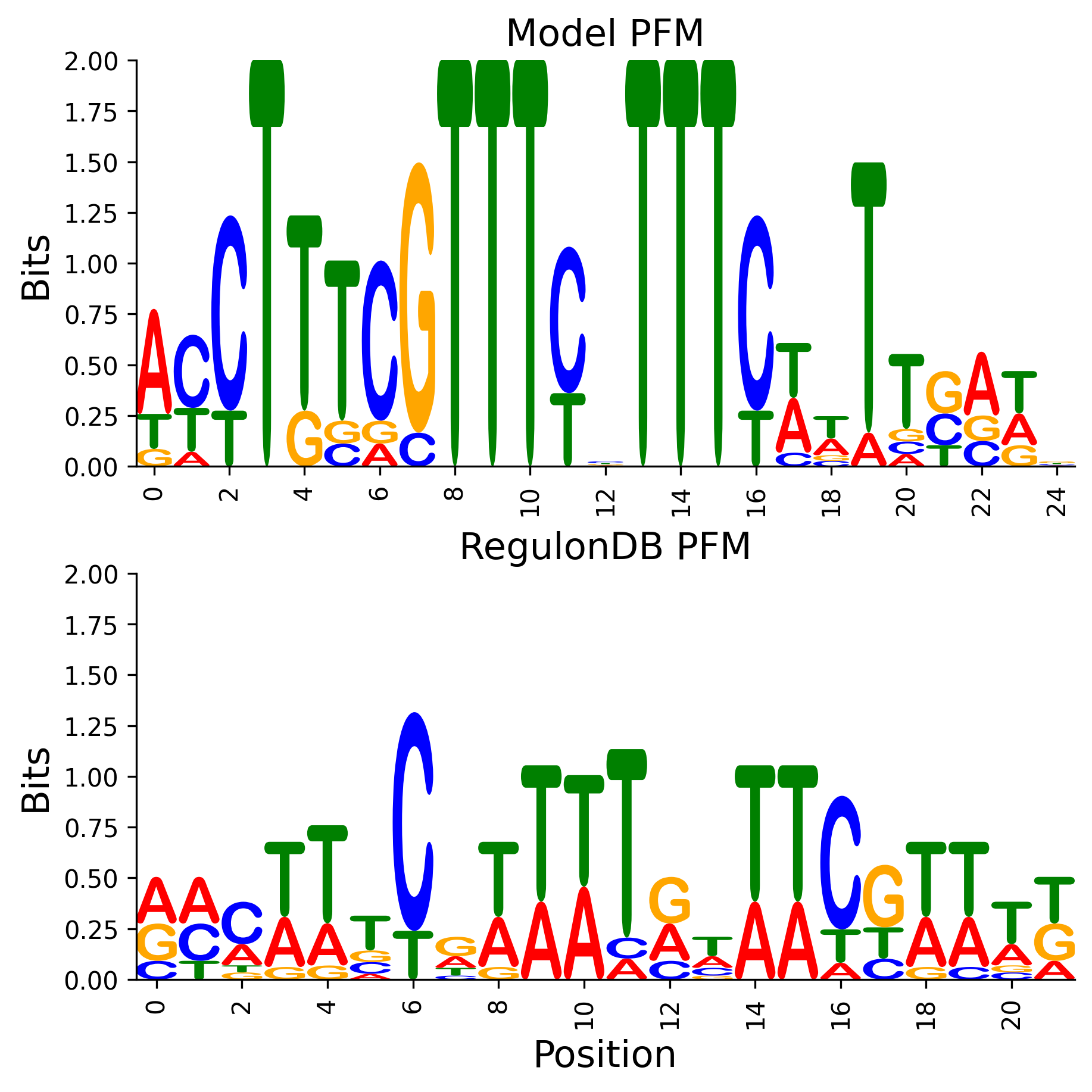 Position Frequency Matrix