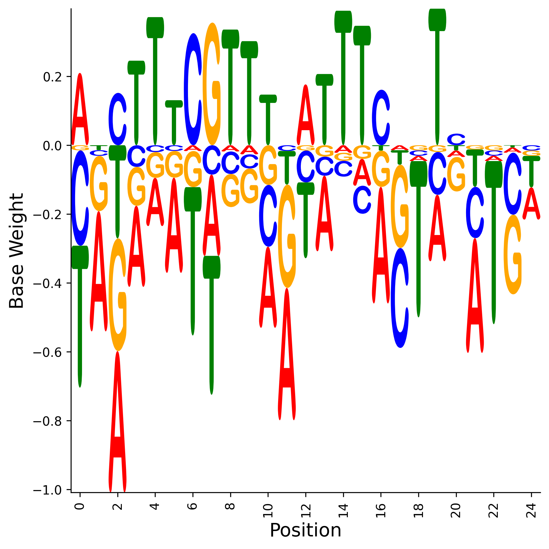 Weight Matrix