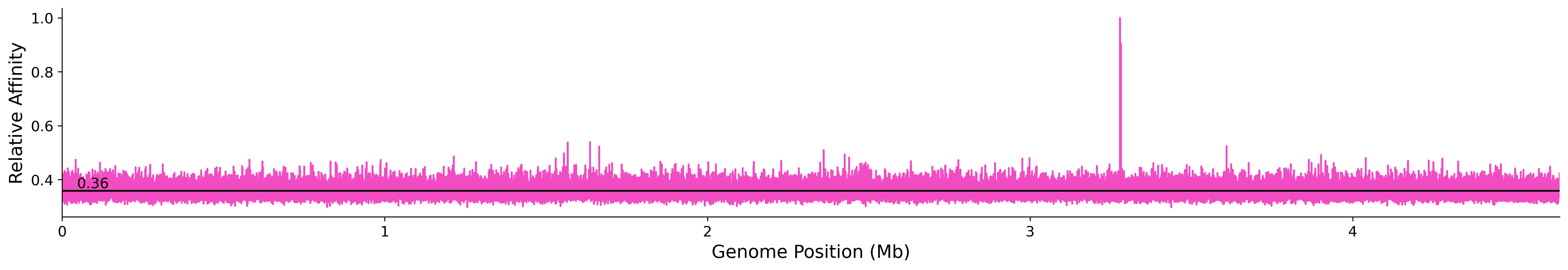 Genome Wide Predicted Affinity