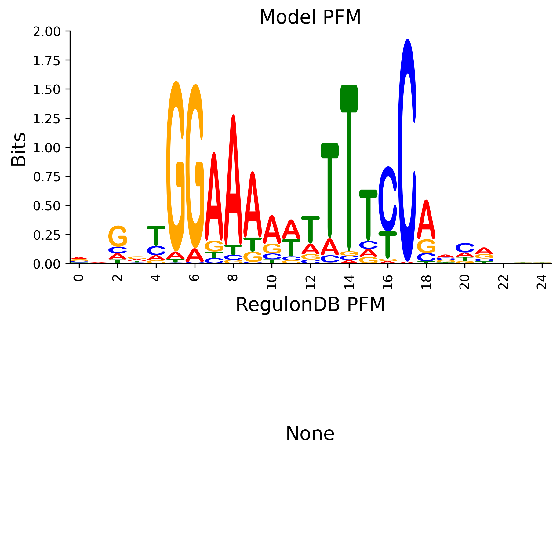 Position Frequency Matrix