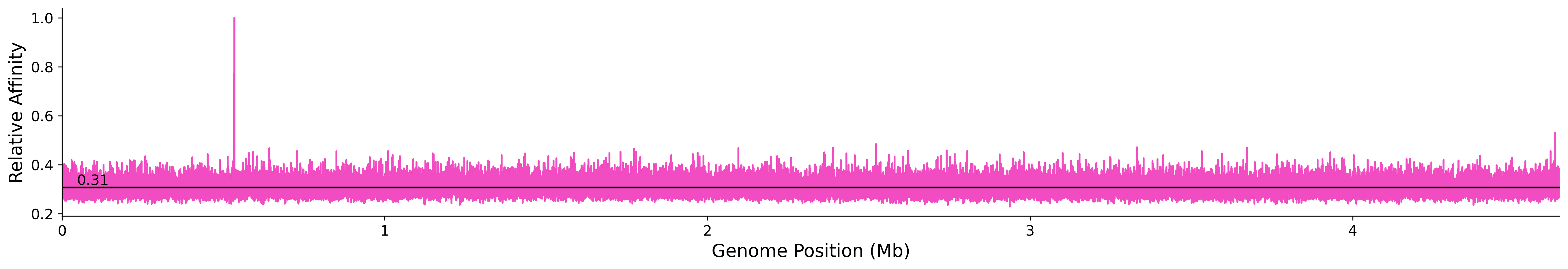 Genome Wide Predicted Affinity