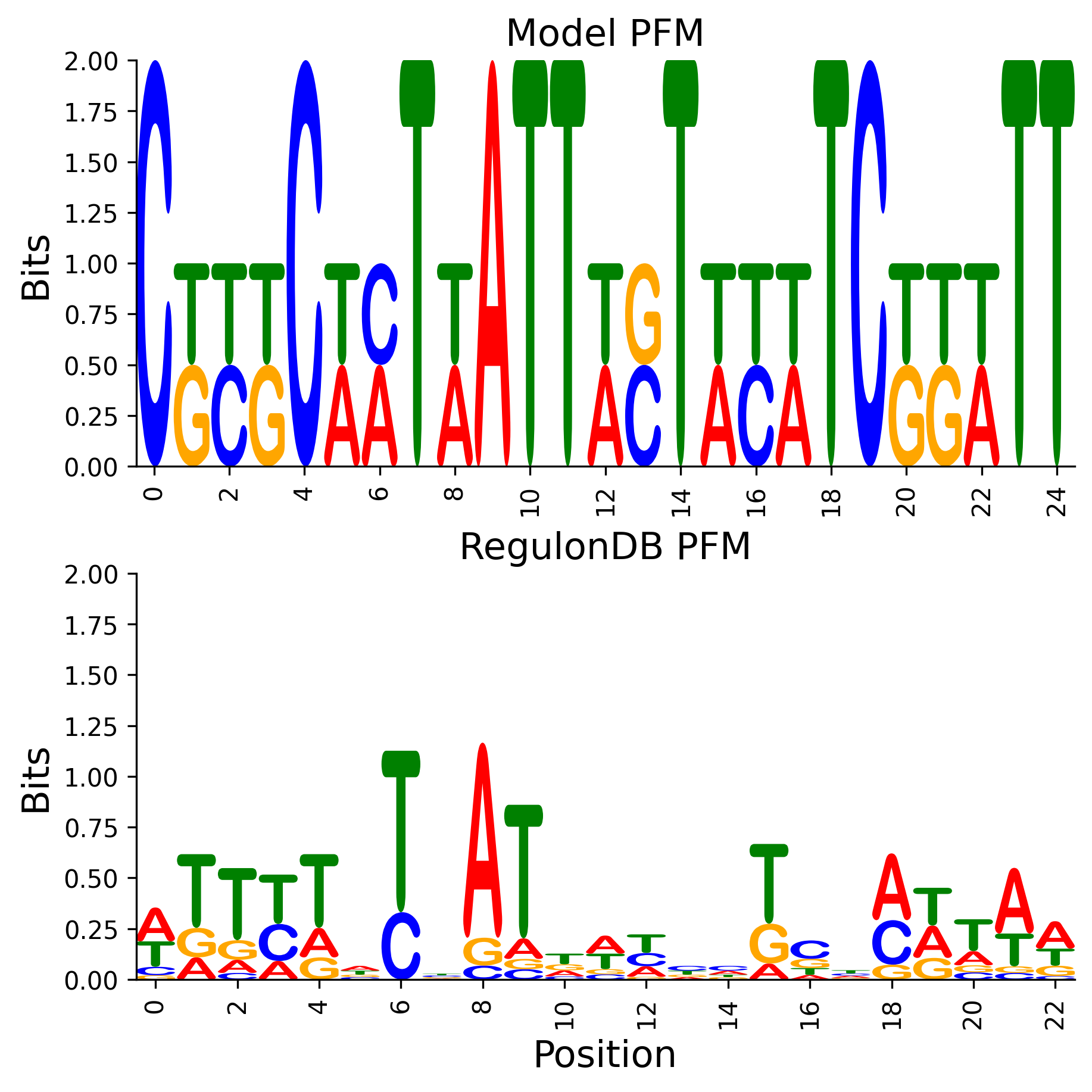 Position Frequency Matrix