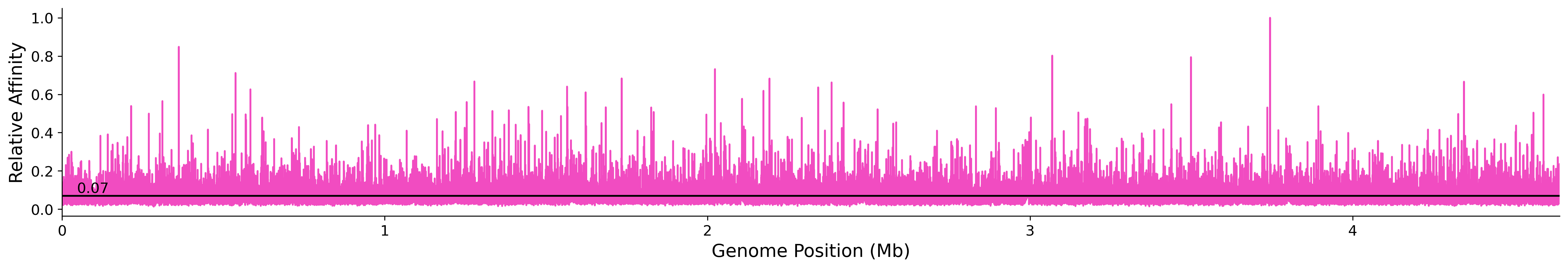 Genome Wide Predicted Affinity
