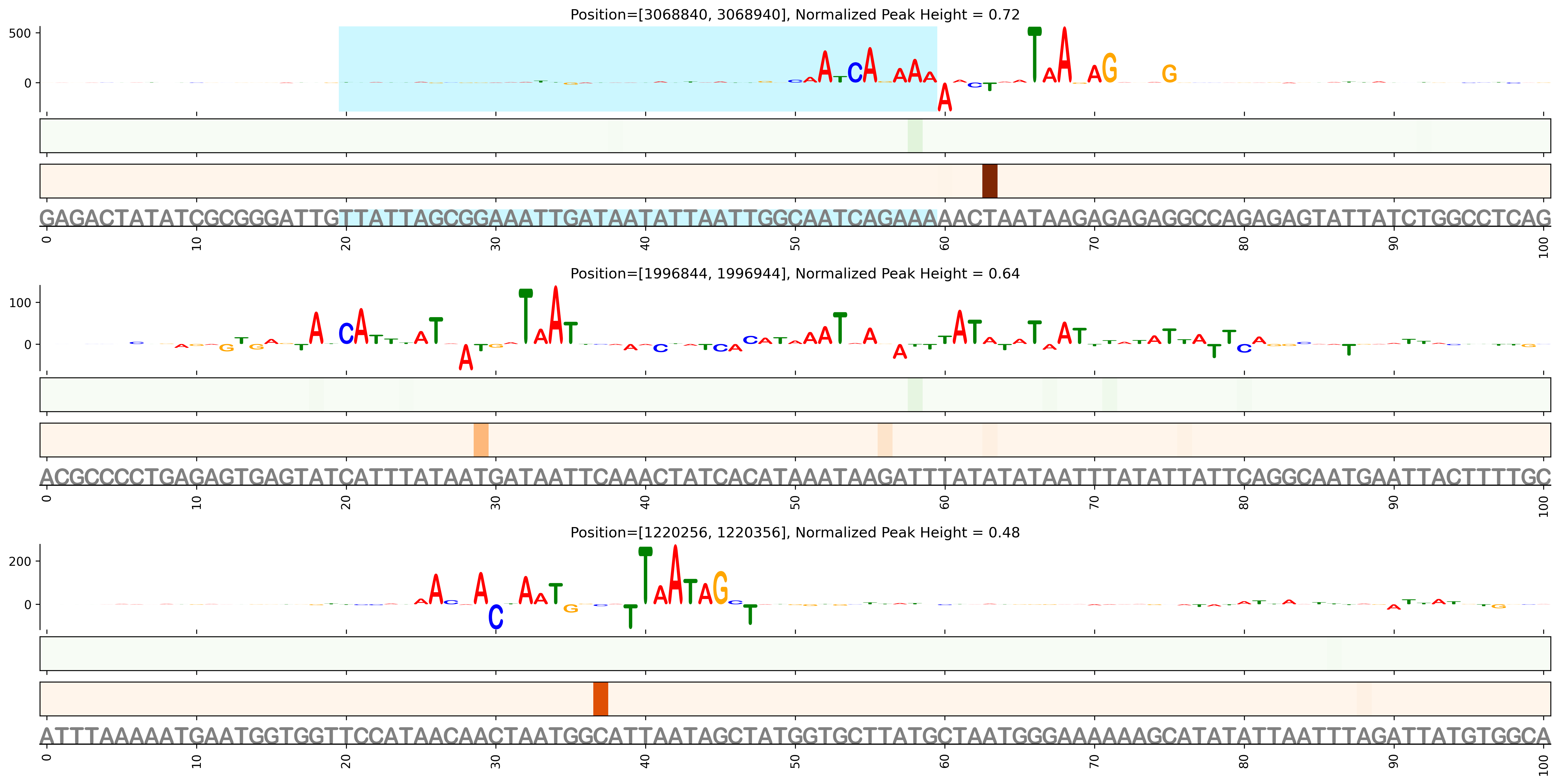 Predicted Binding in Top ChIP-Seq Binding Sites