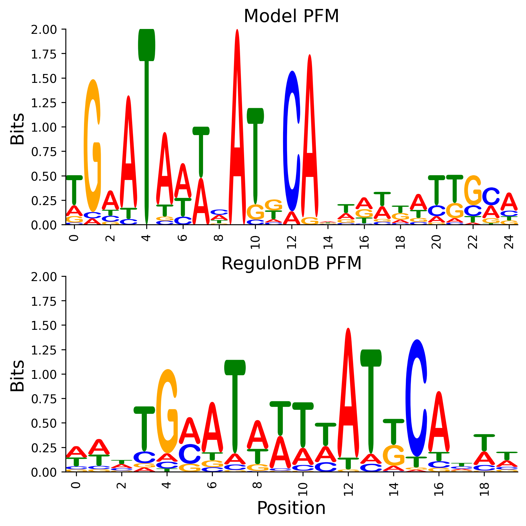 Position Frequency Matrix