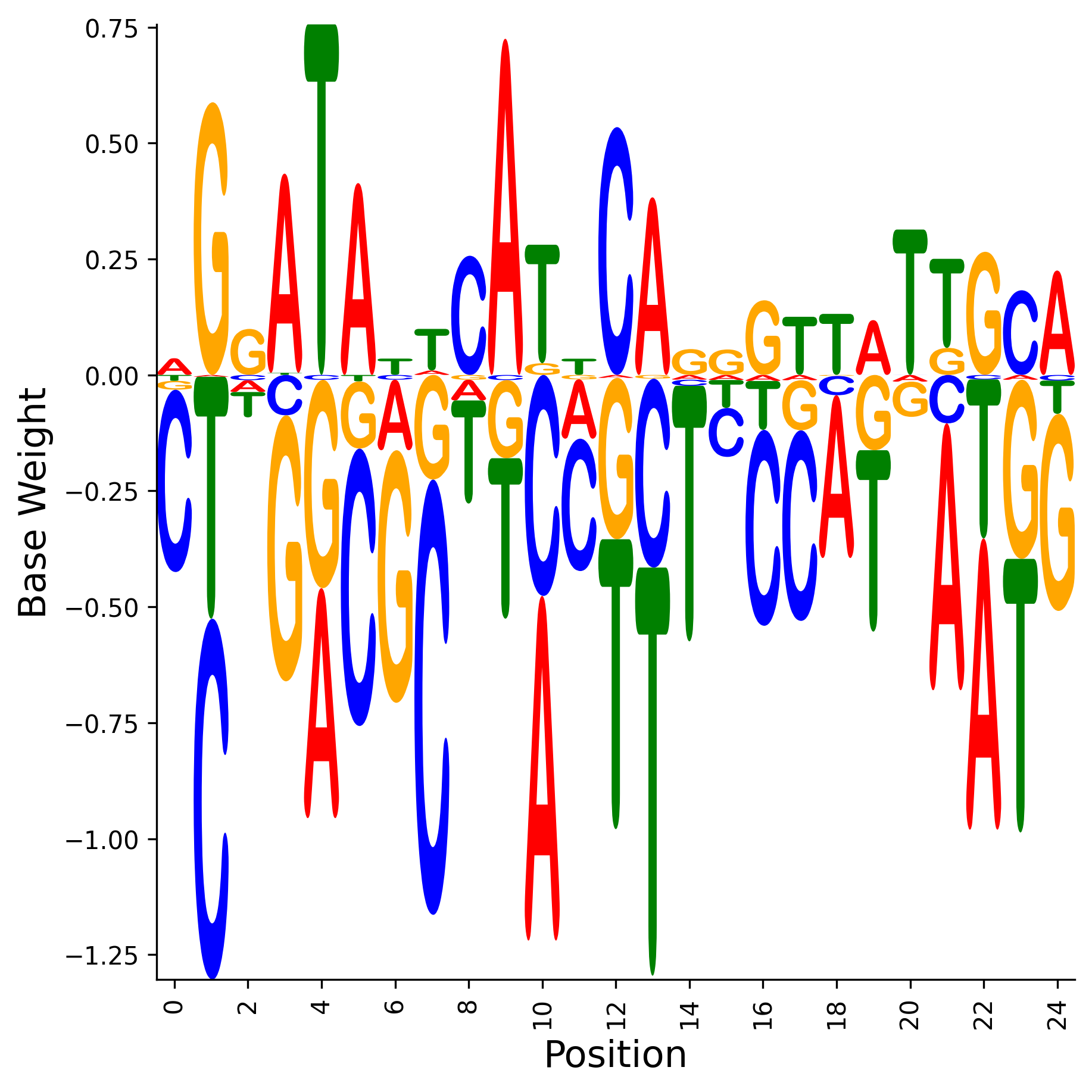 Weight Matrix
