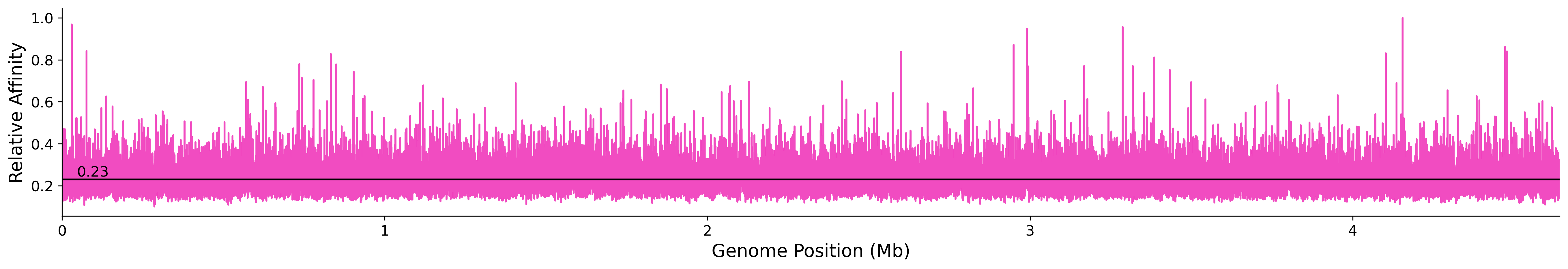 Genome Wide Predicted Affinity