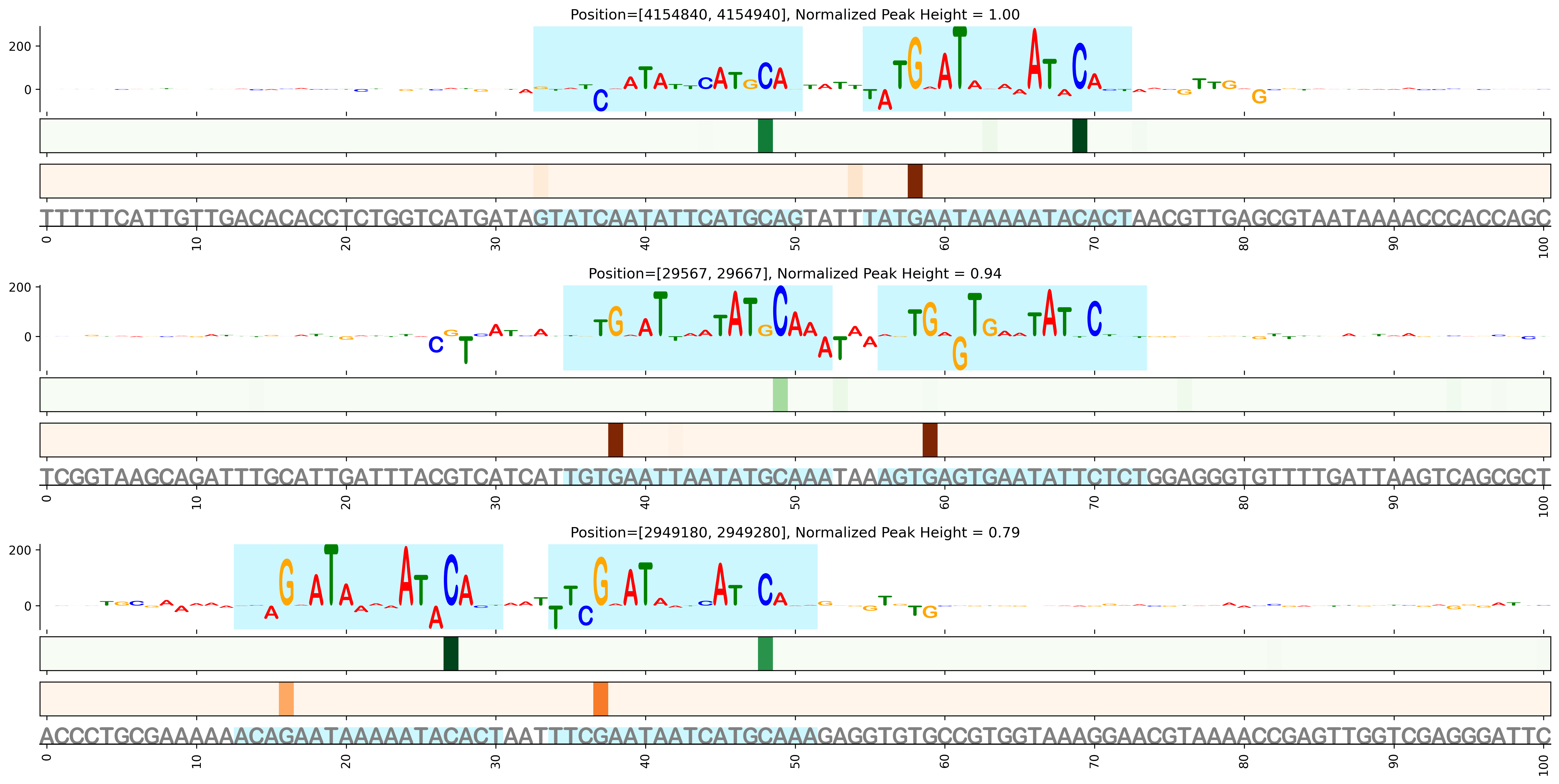 Predicted Binding in Top ChIP-Seq Binding Sites