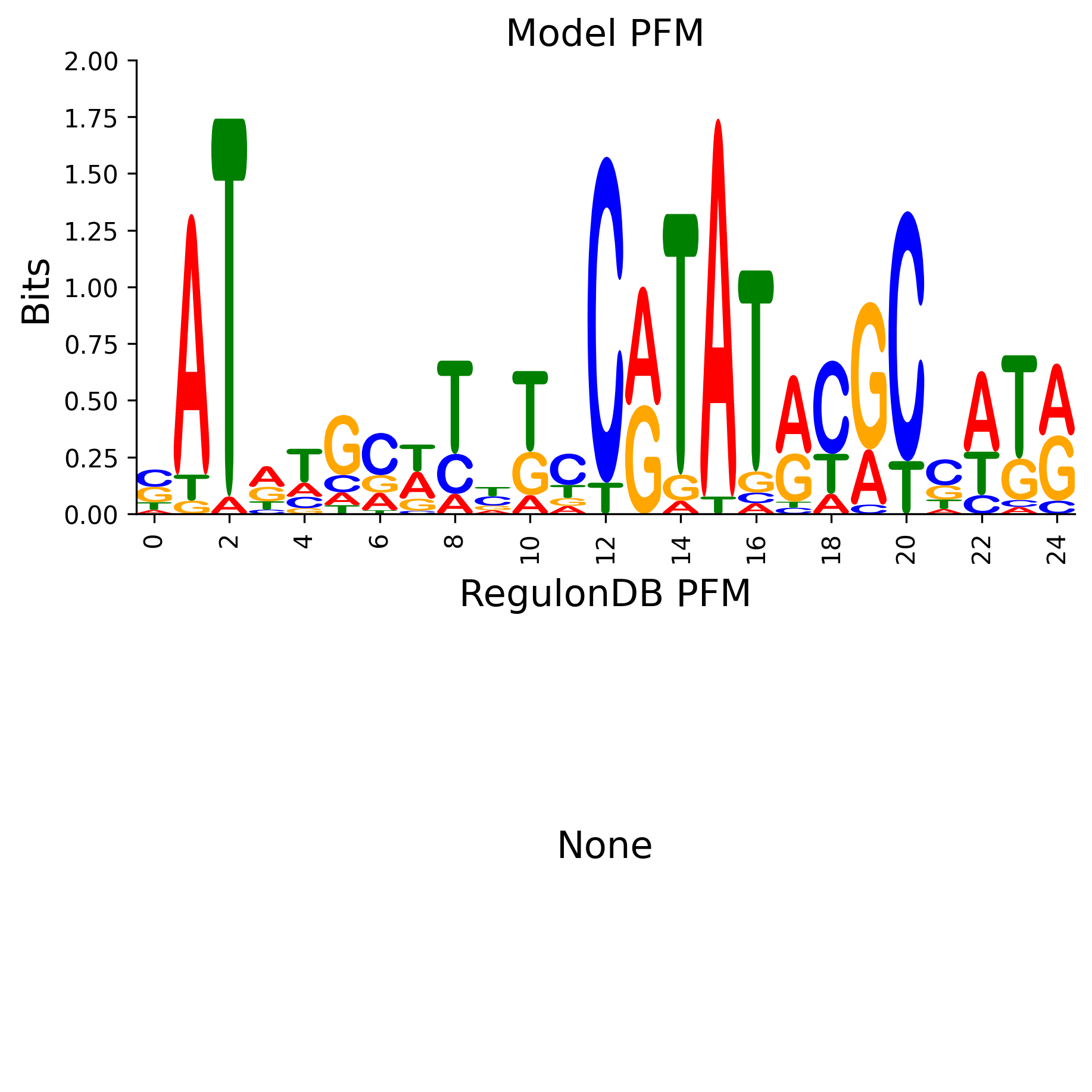Position Frequency Matrix