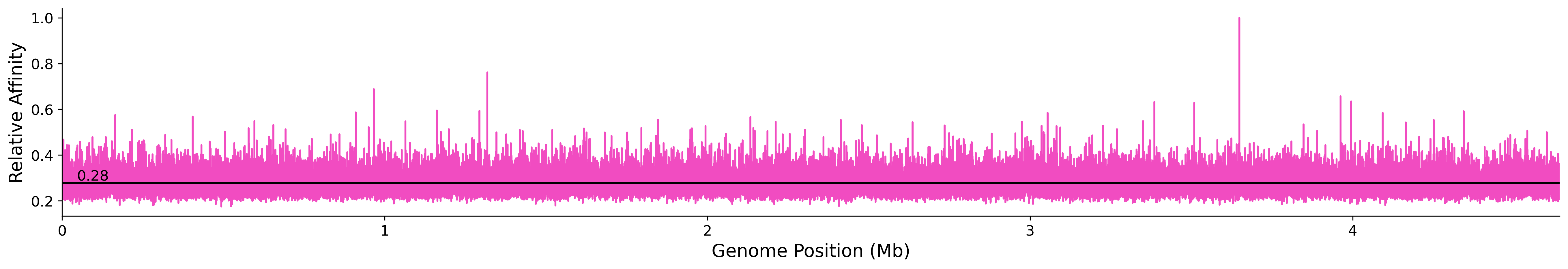 Genome Wide Predicted Affinity