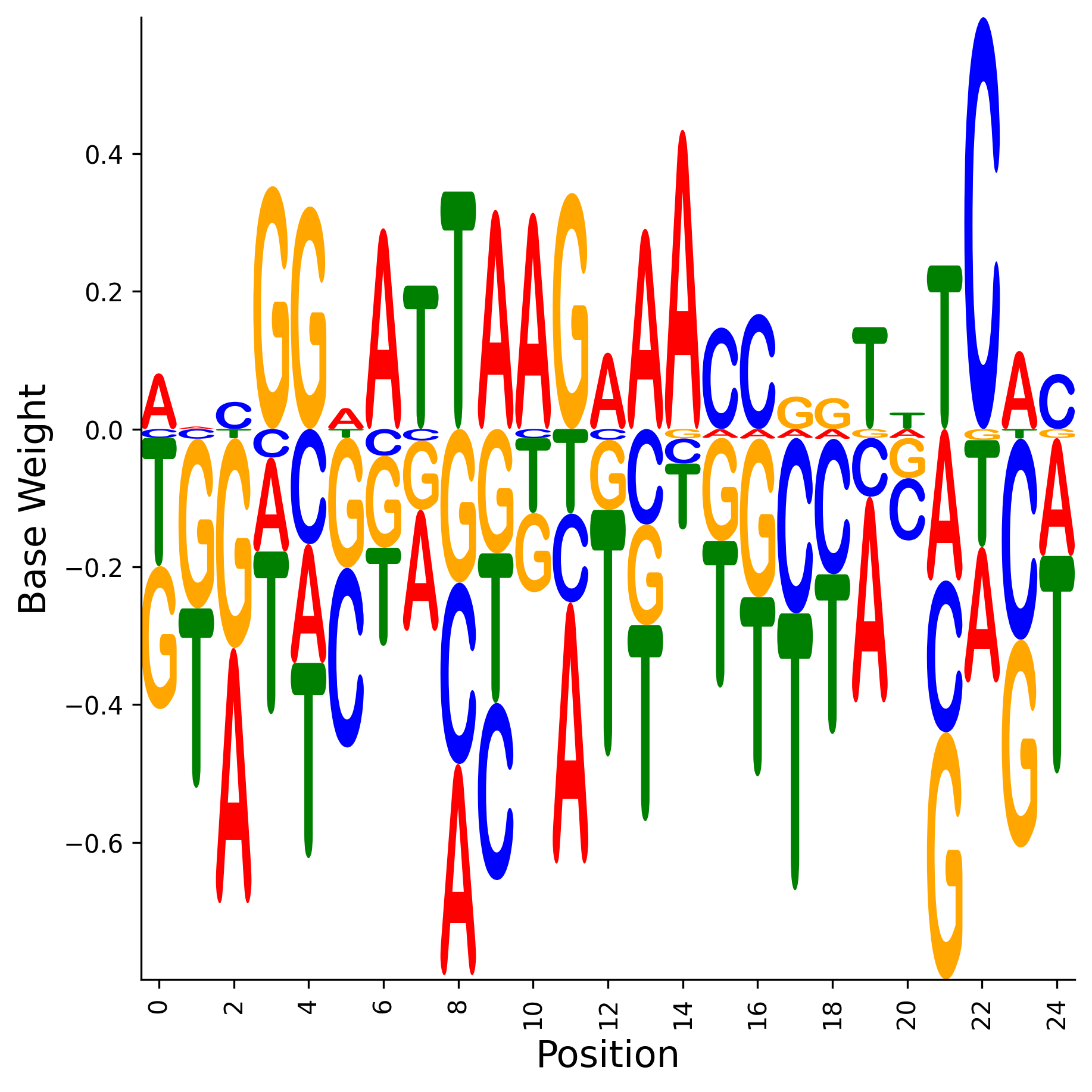 Weight Matrix