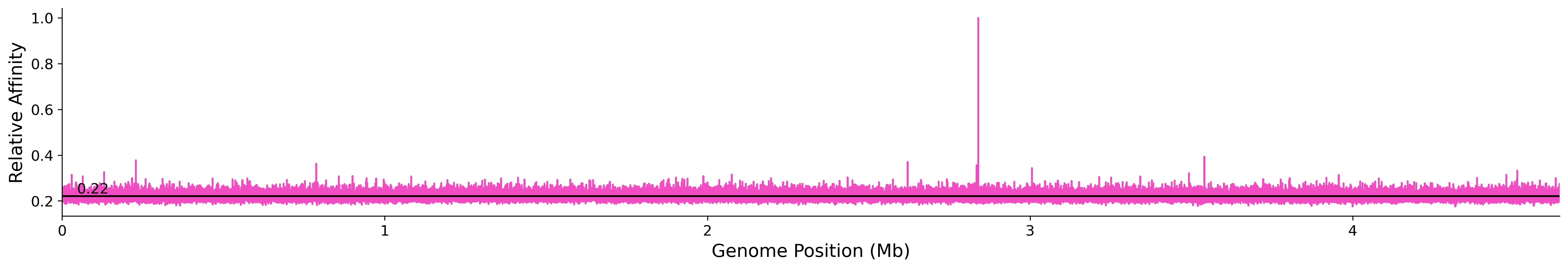 Genome Wide Predicted Affinity