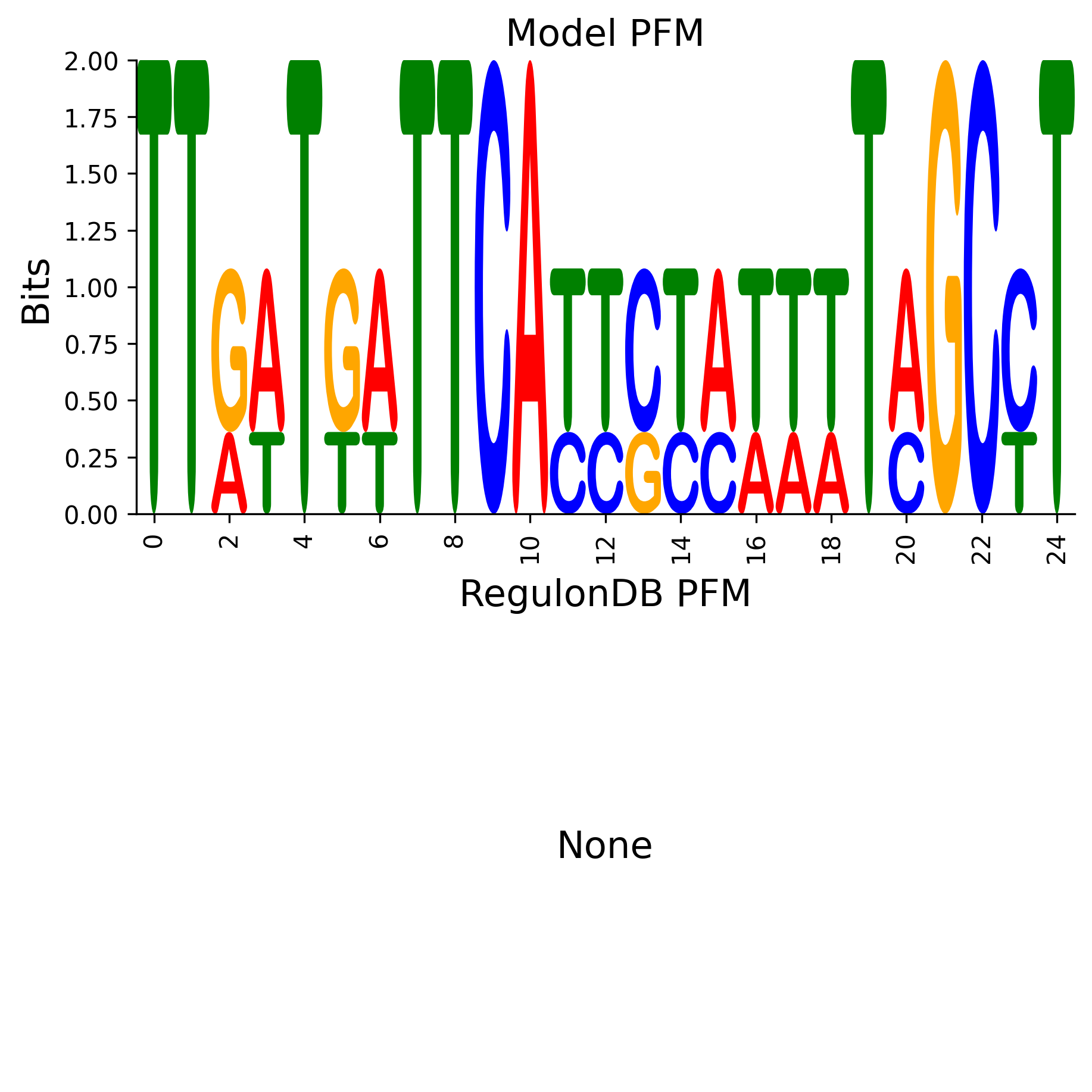Position Frequency Matrix