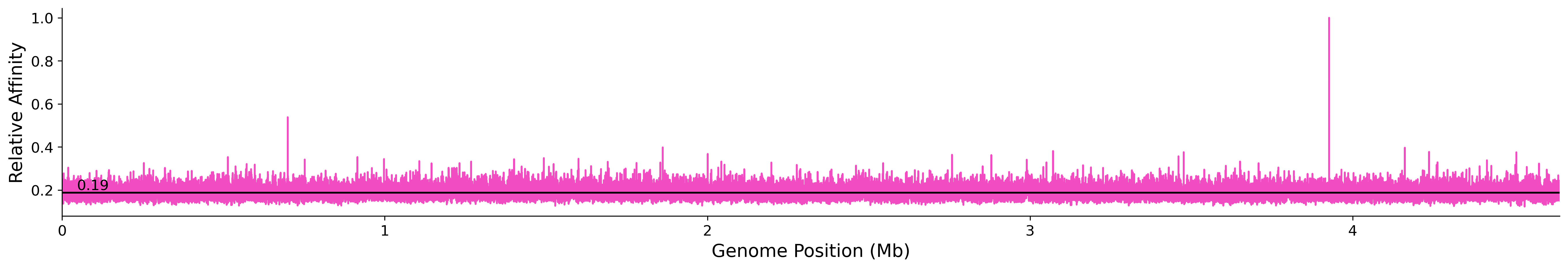 Genome Wide Predicted Affinity