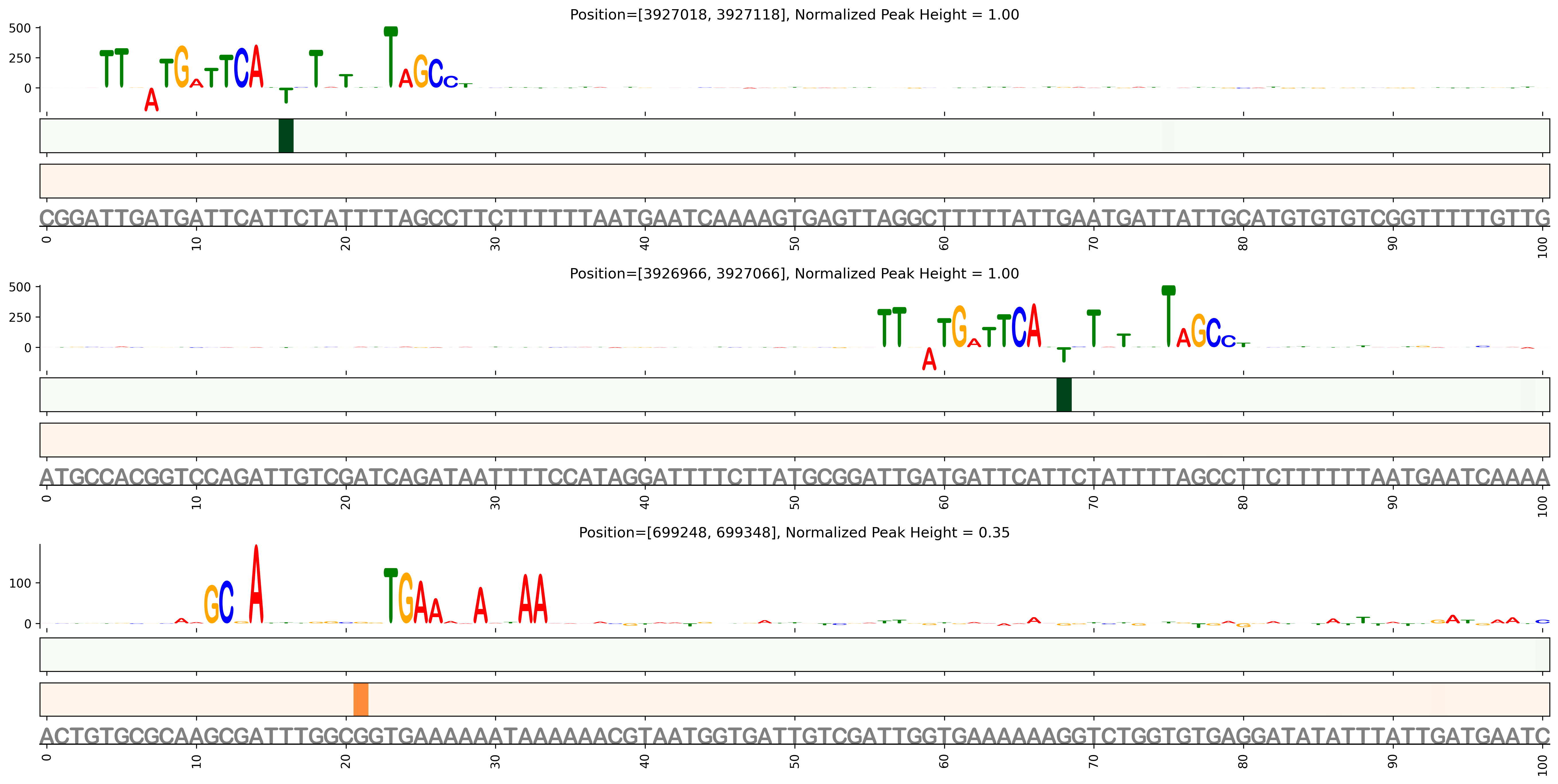 Predicted Binding in Top ChIP-Seq Binding Sites