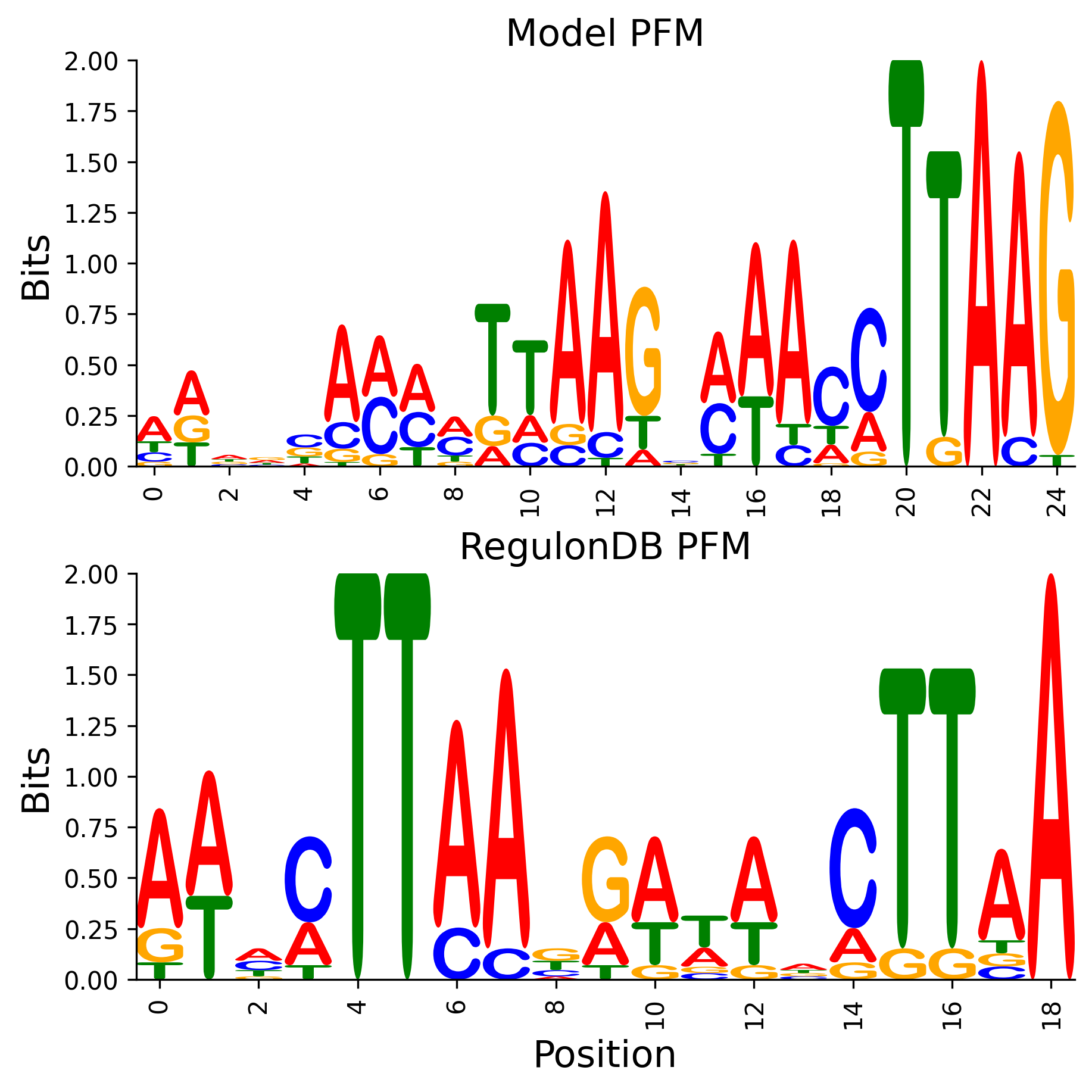 Position Frequency Matrix