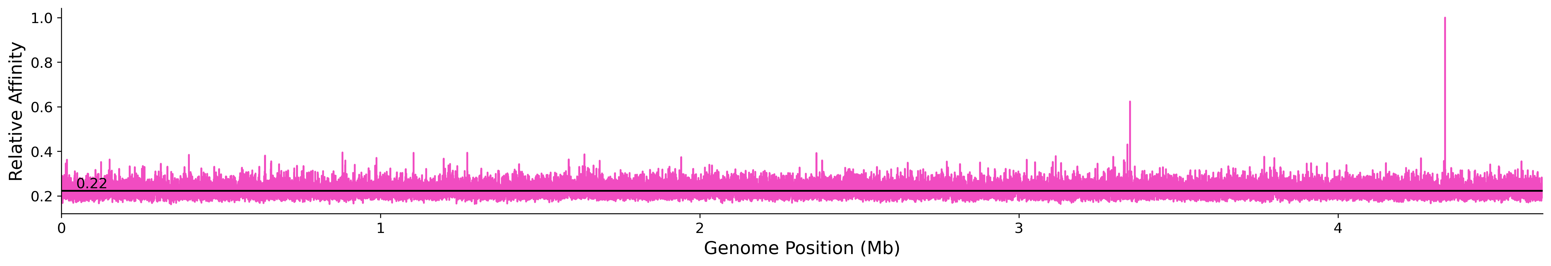 Genome Wide Predicted Affinity
