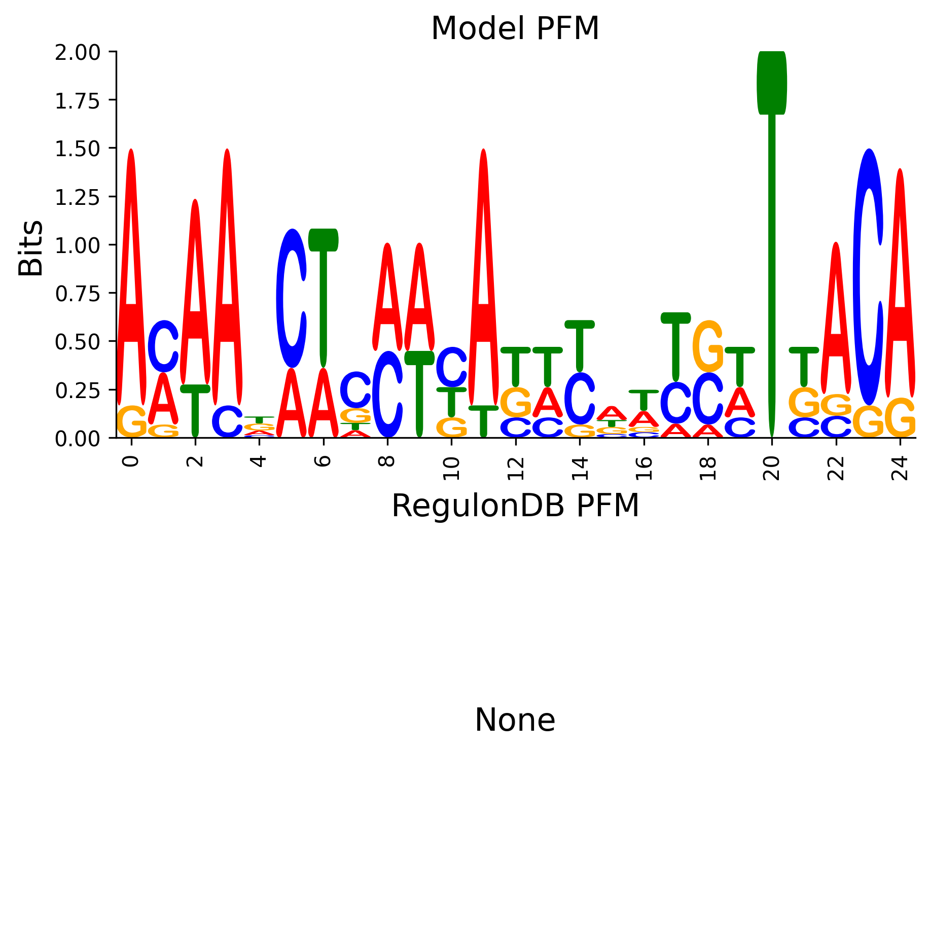 Position Frequency Matrix