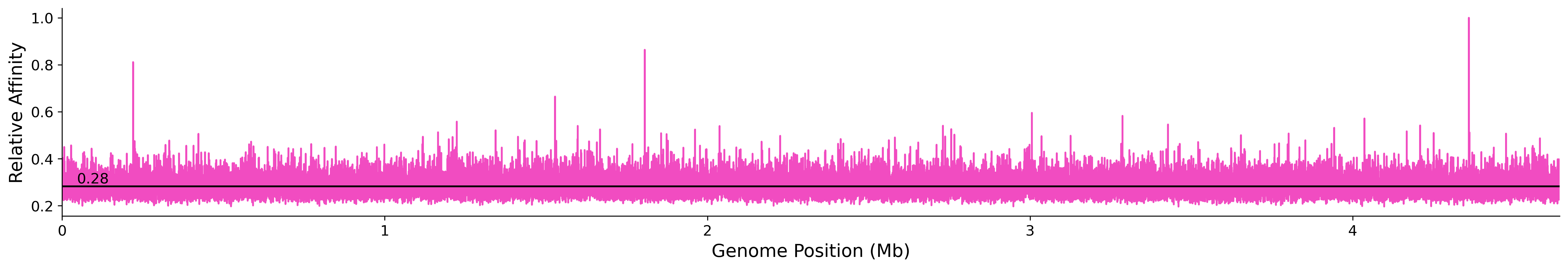 Genome Wide Predicted Affinity