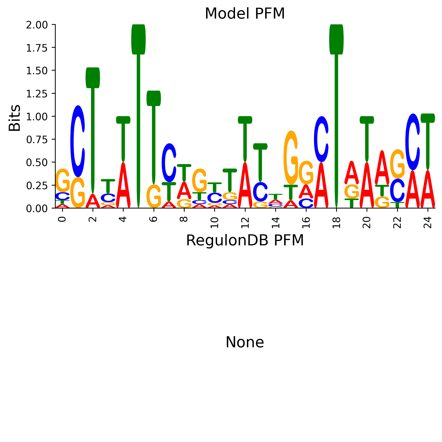 Position Frequency Matrix