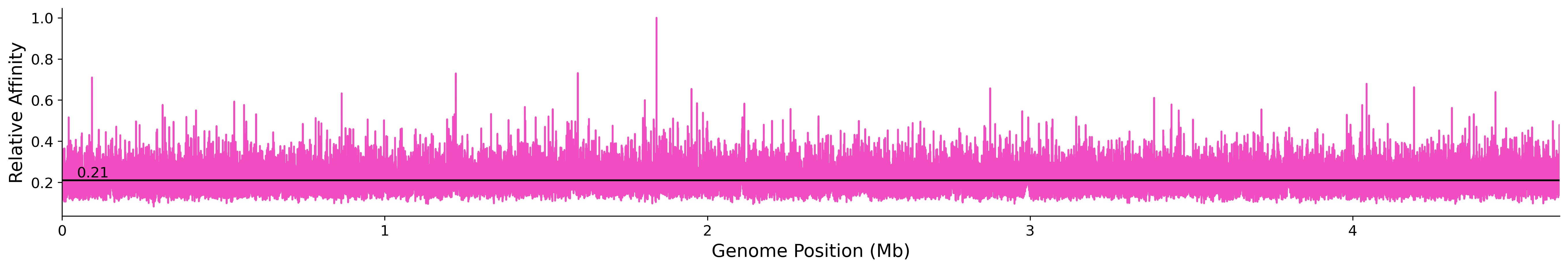 Genome Wide Predicted Affinity