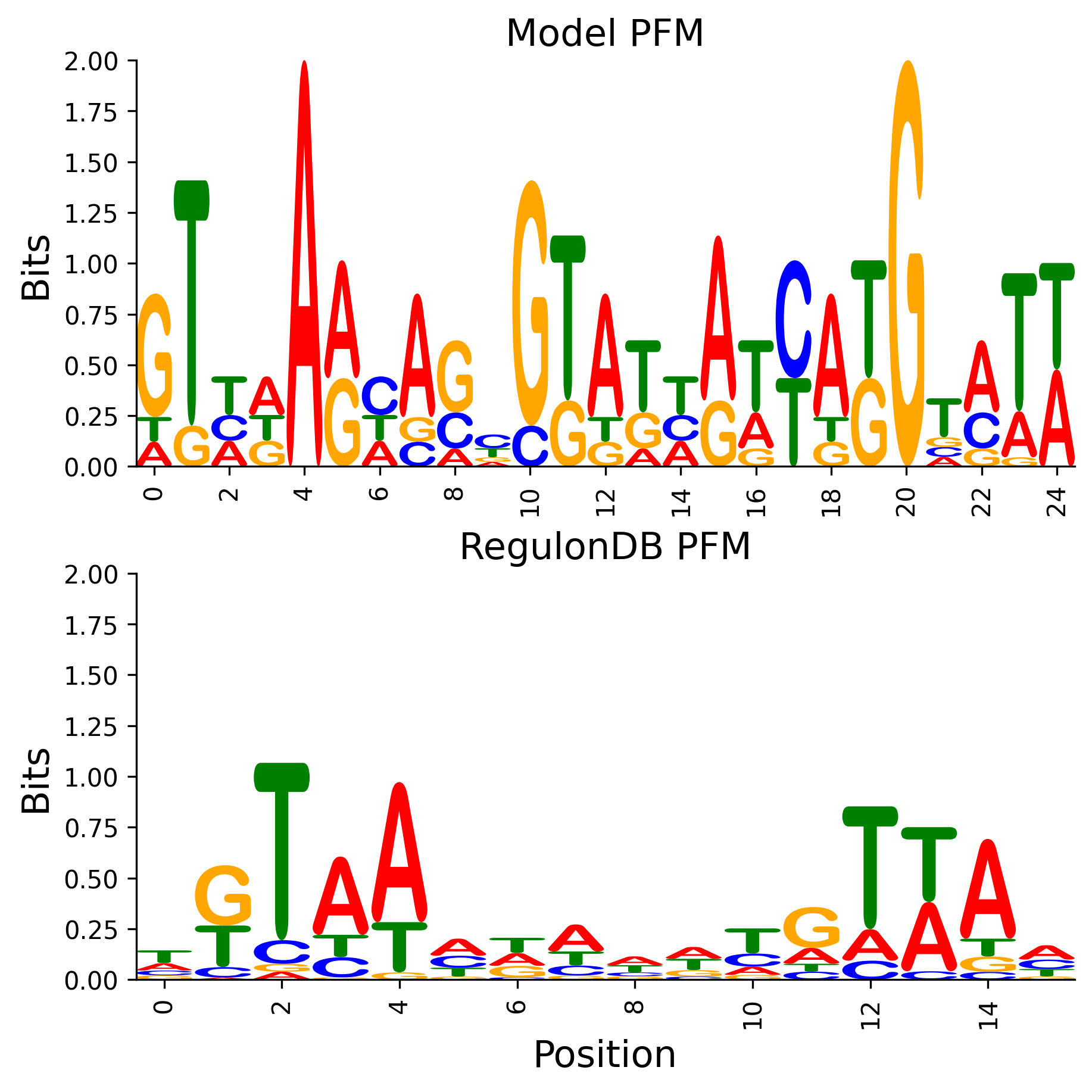 Position Frequency Matrix