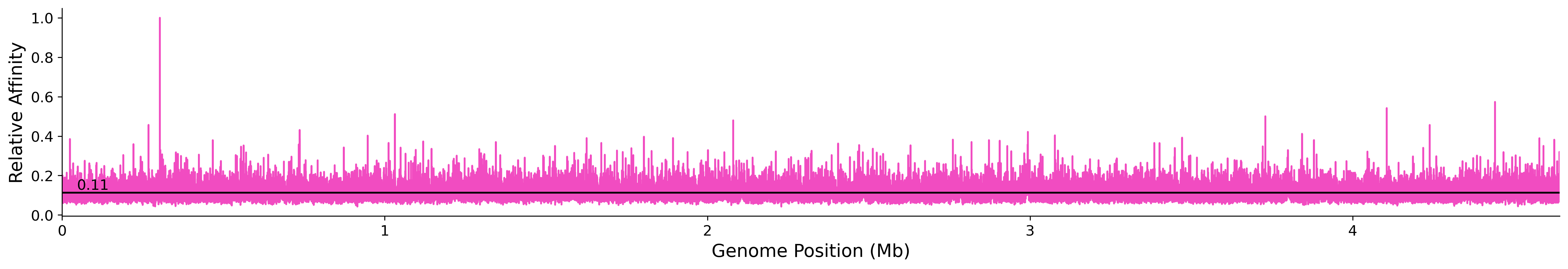 Genome Wide Predicted Affinity
