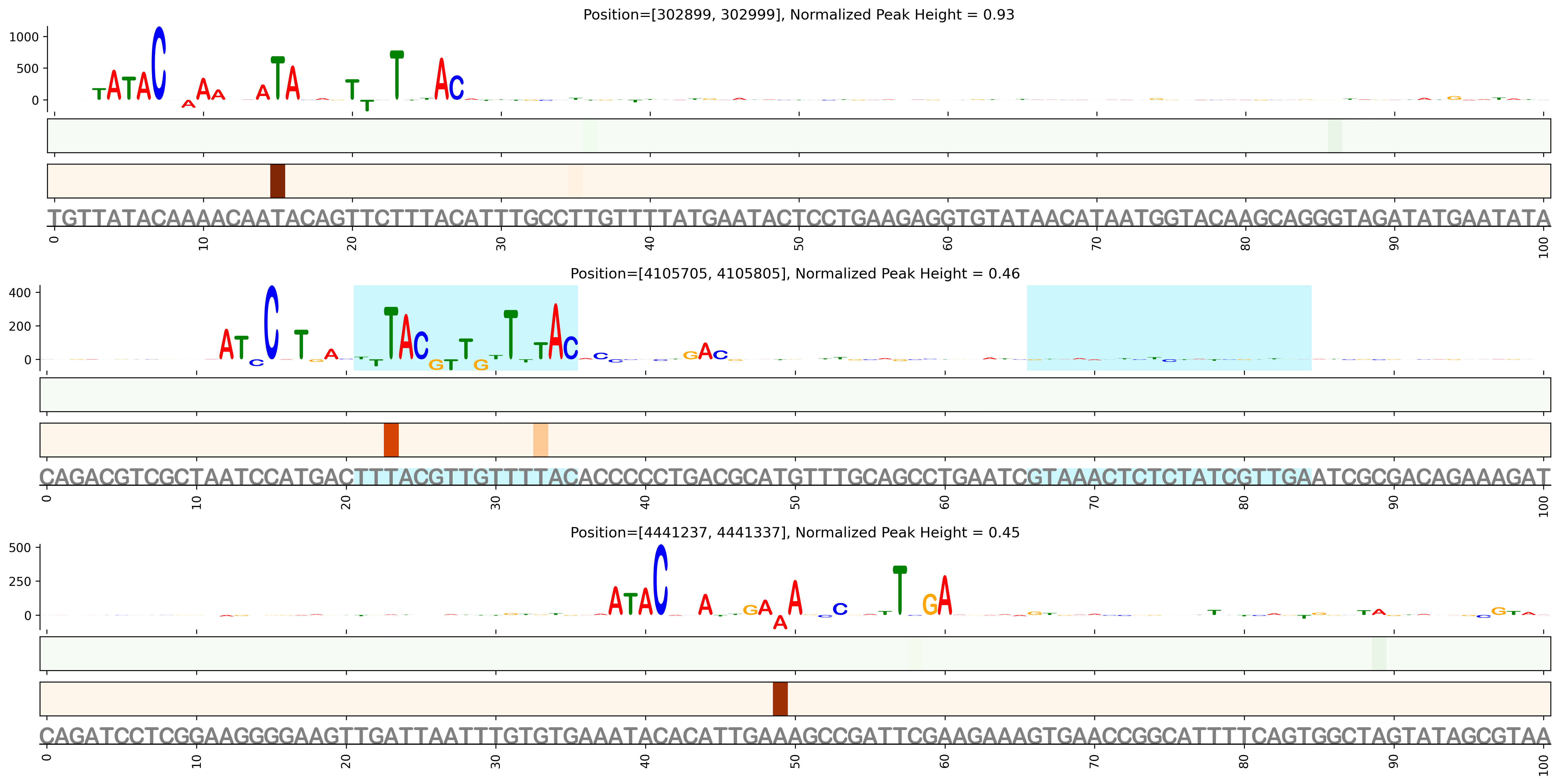 Predicted Binding in Top ChIP-Seq Binding Sites