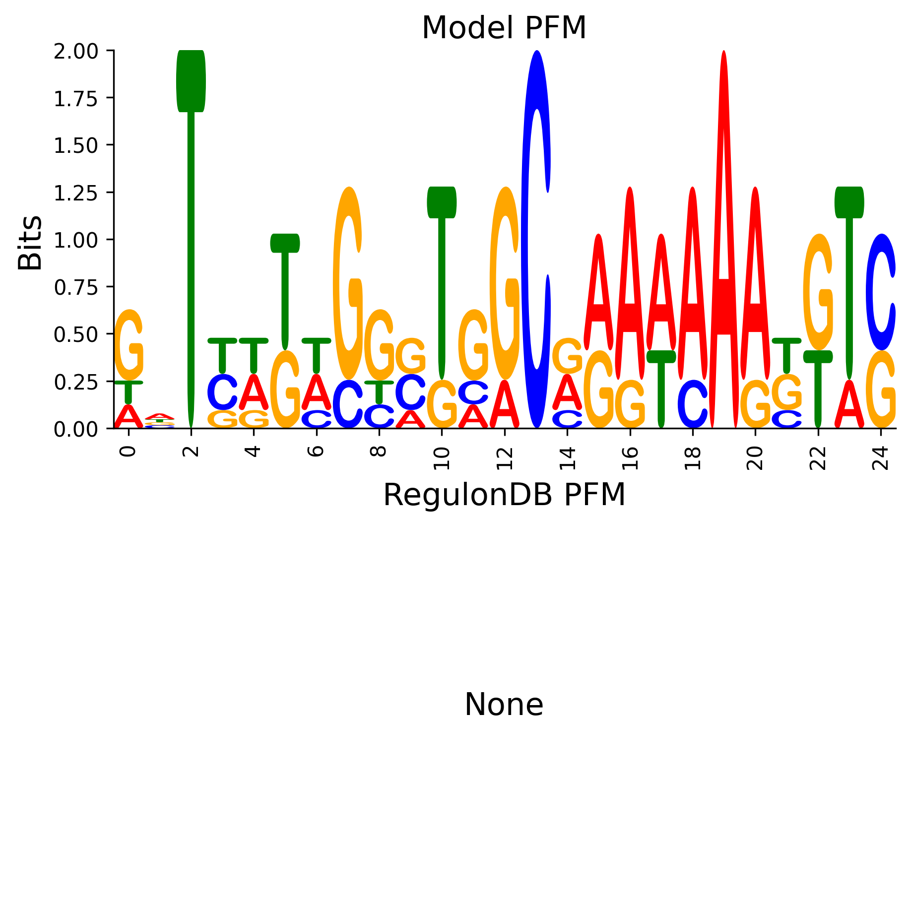 Position Frequency Matrix
