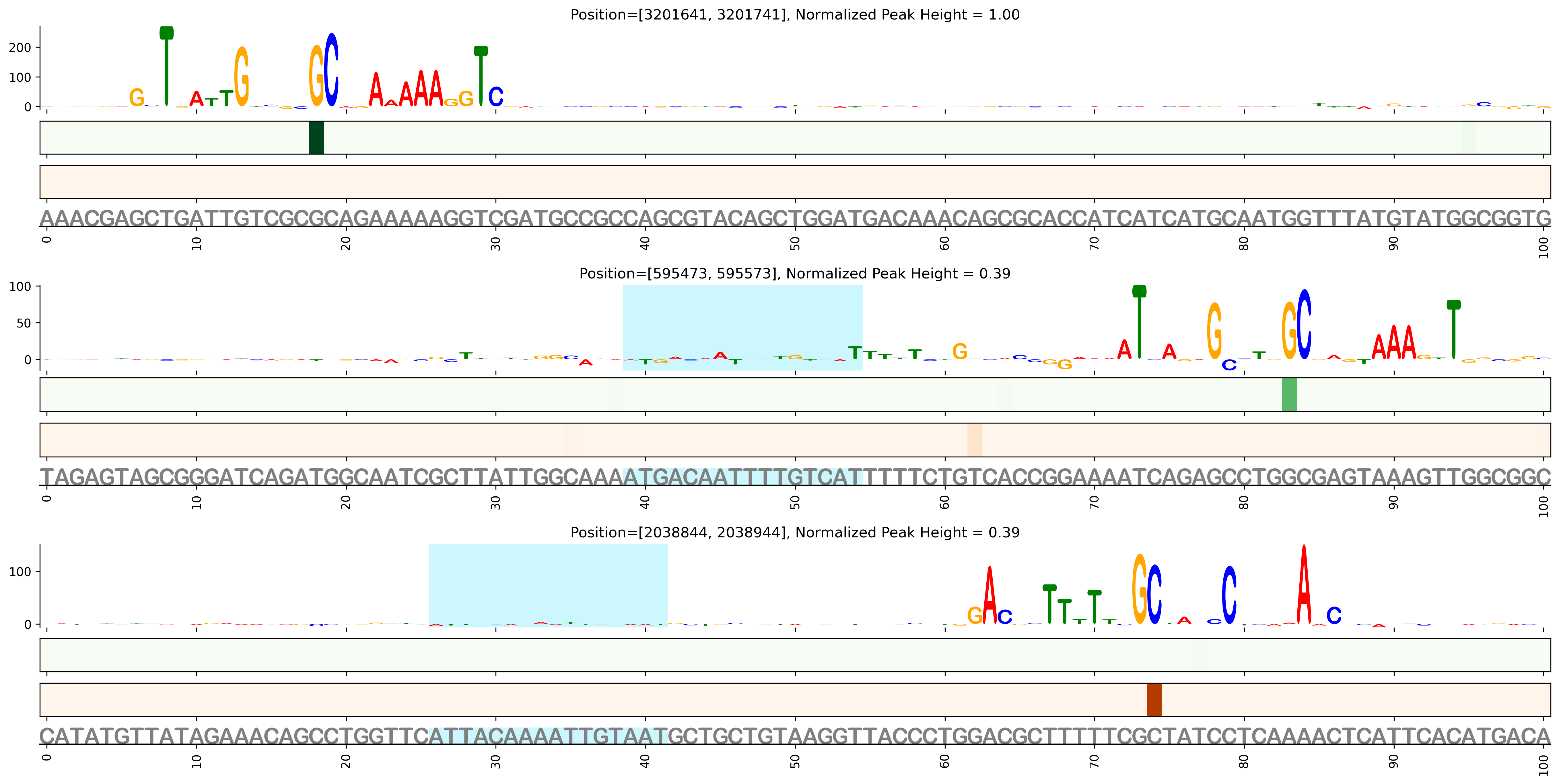 Predicted Binding in Top ChIP-Seq Binding Sites