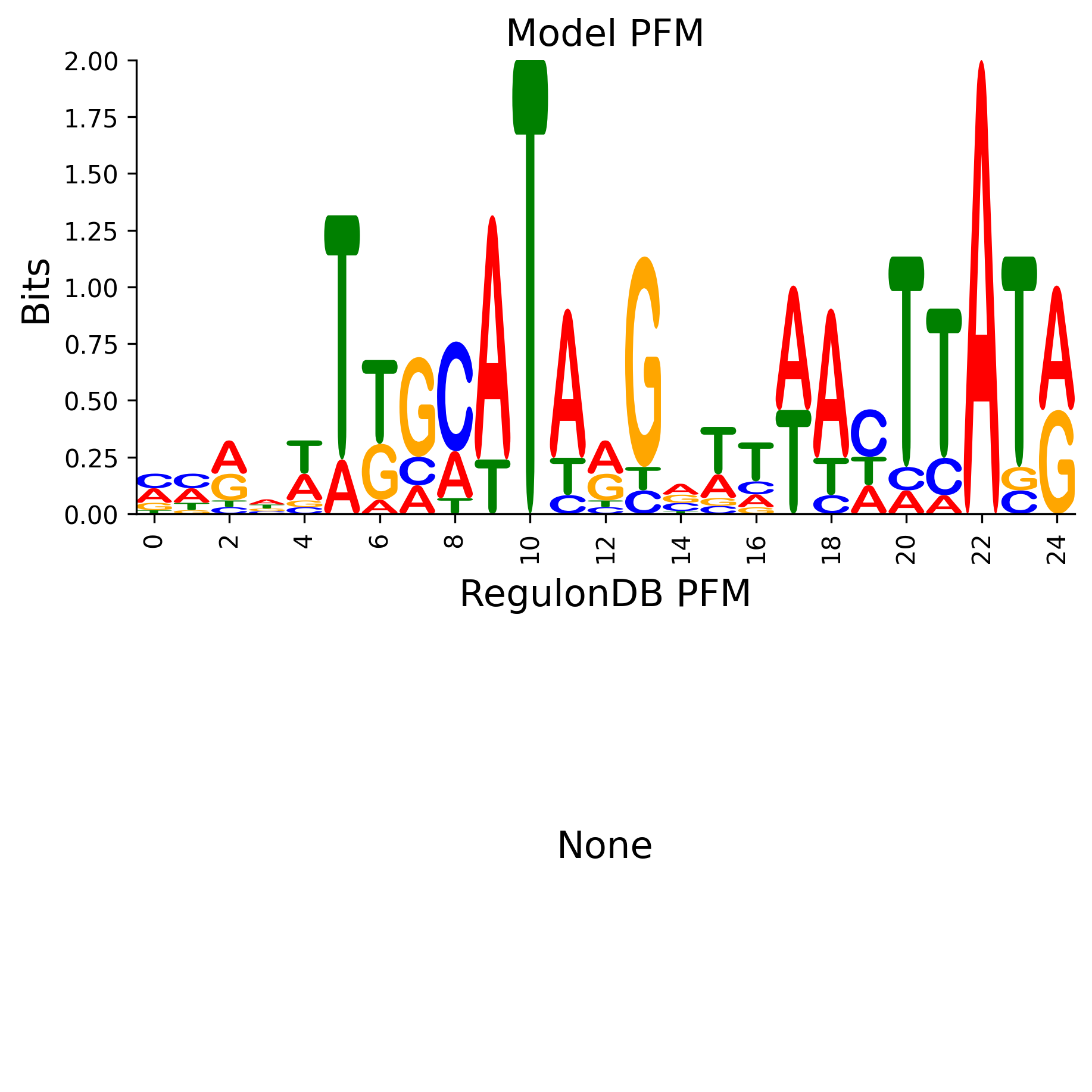Position Frequency Matrix