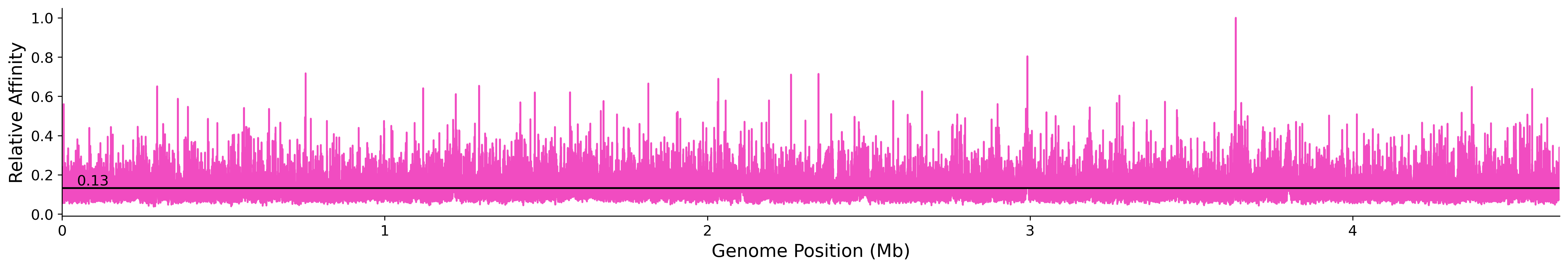 Genome Wide Predicted Affinity