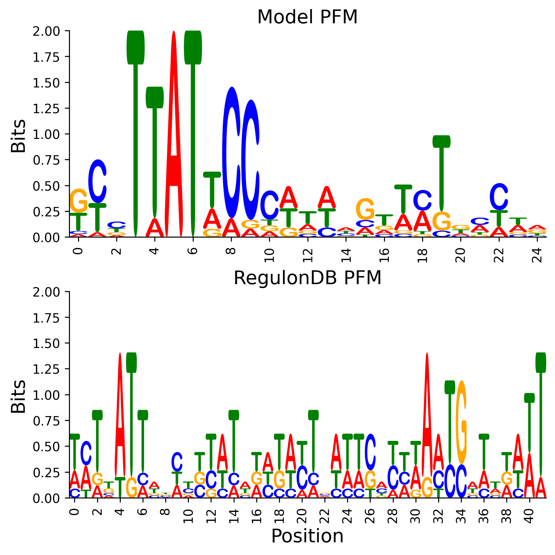 Position Frequency Matrix