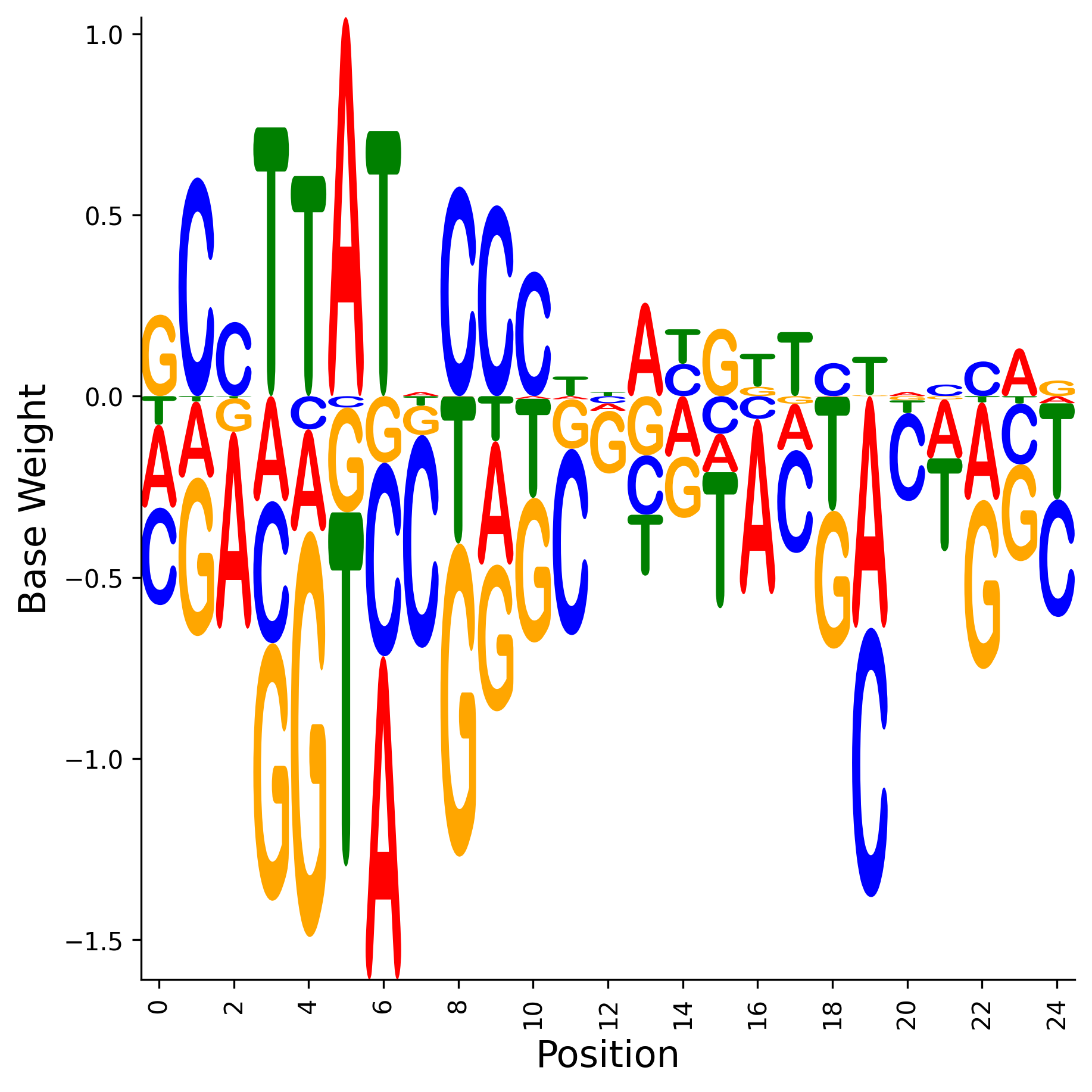 Weight Matrix