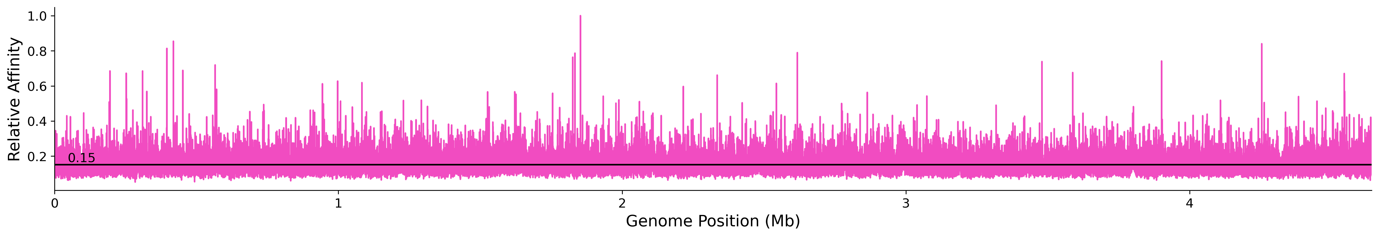 Genome Wide Predicted Affinity