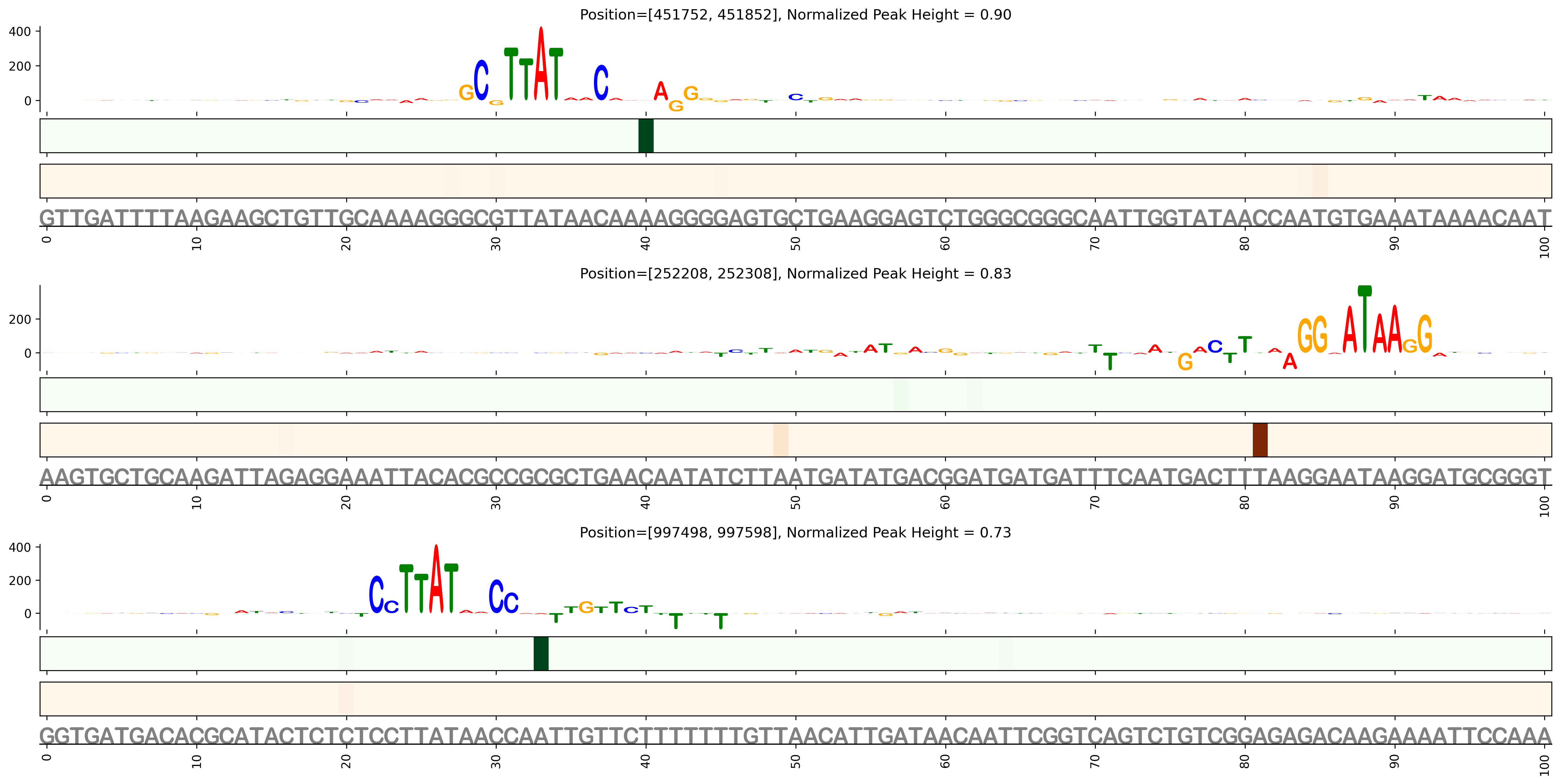 Predicted Binding in Top ChIP-Seq Binding Sites