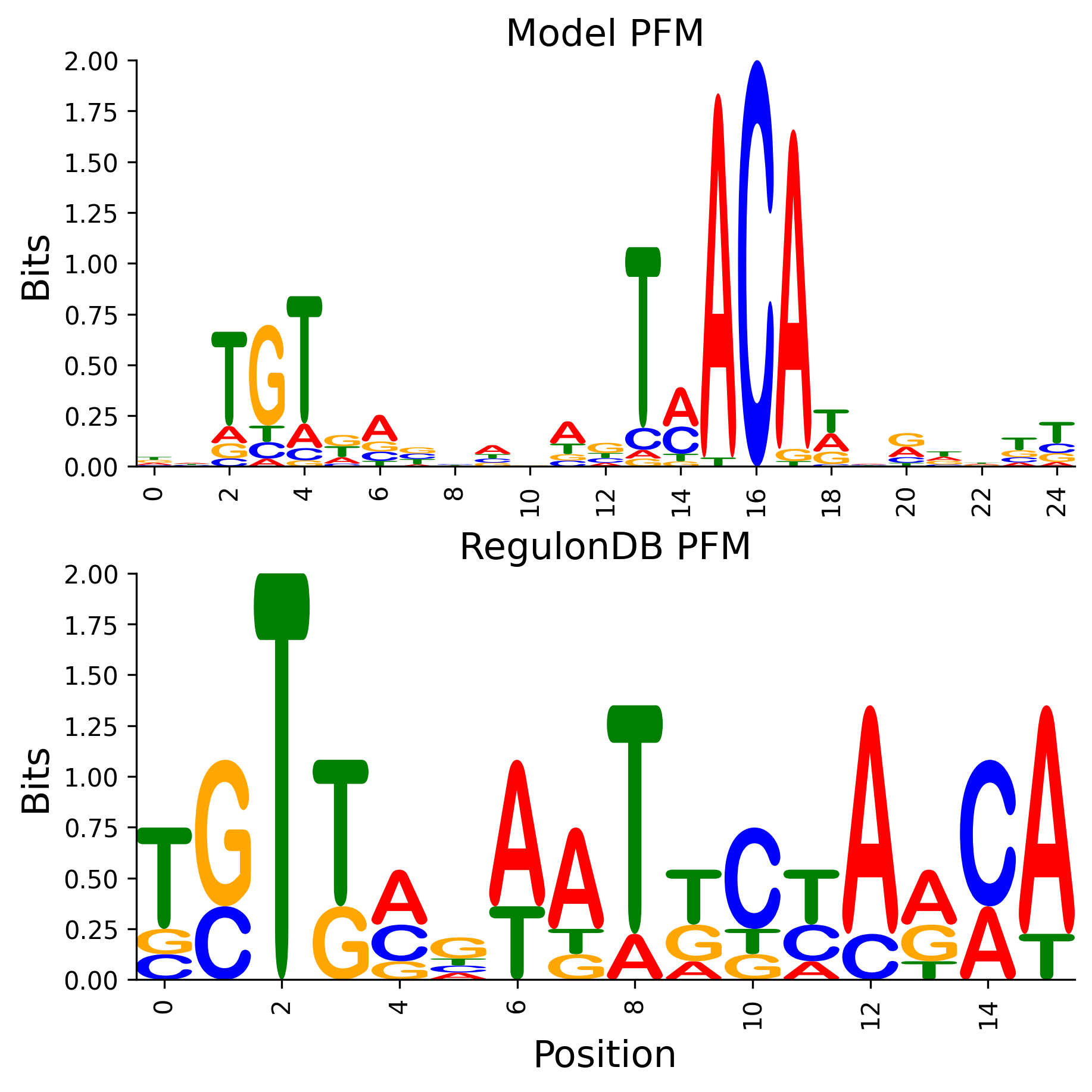 Position Frequency Matrix