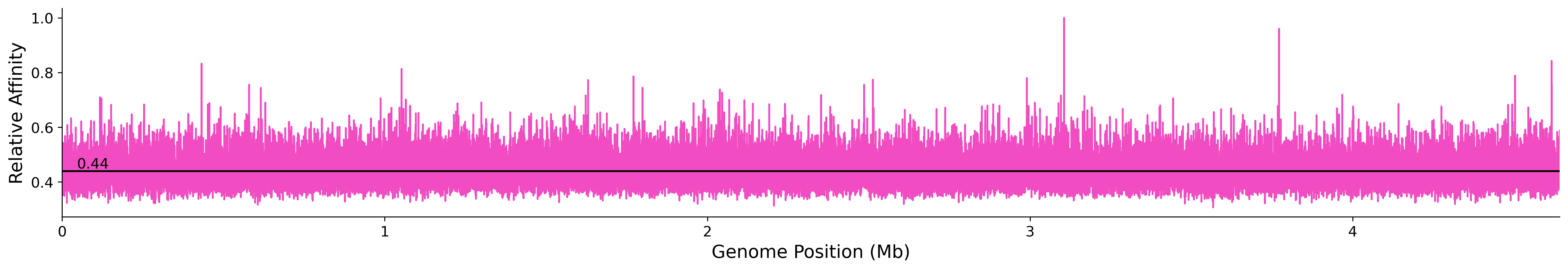 Genome Wide Predicted Affinity