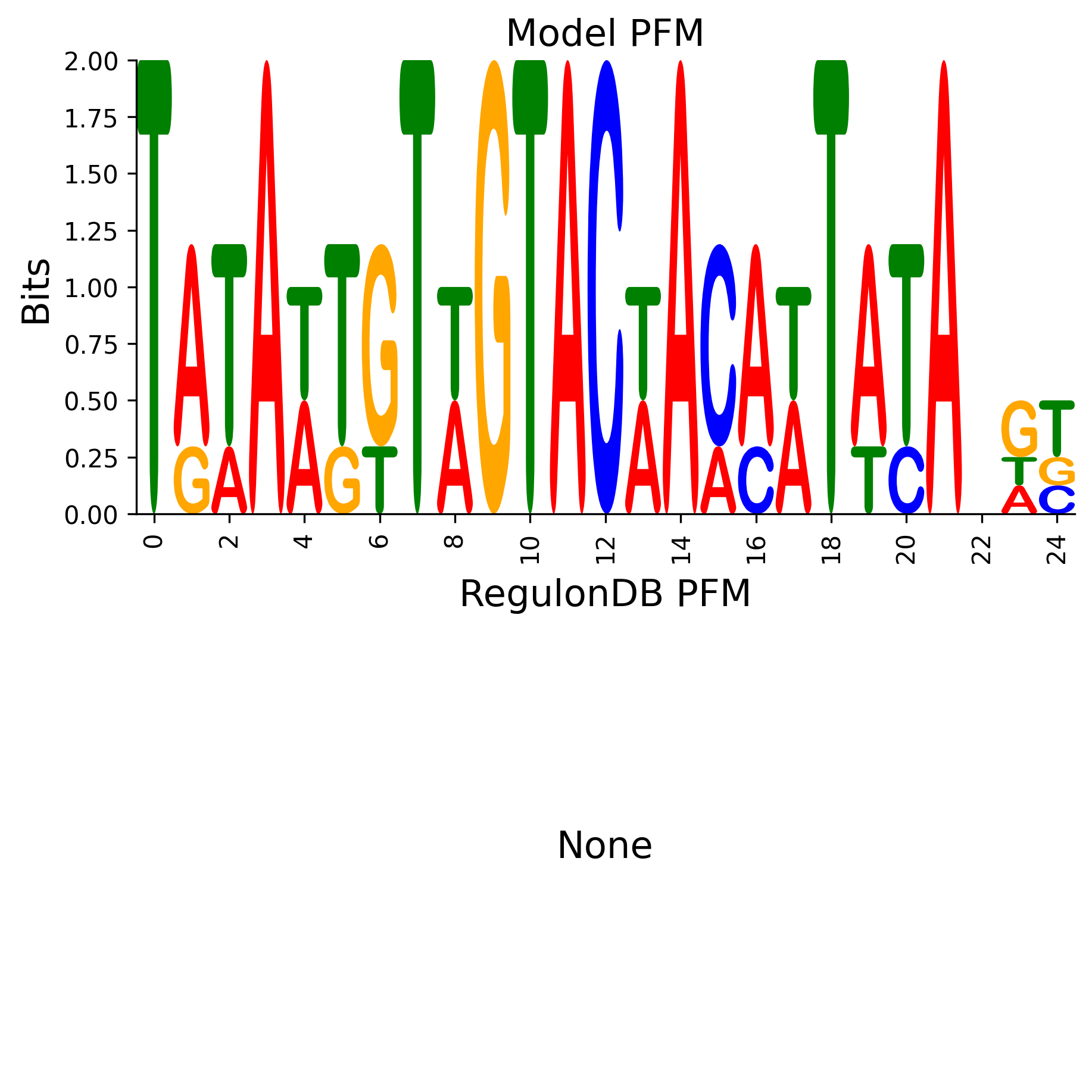 Position Frequency Matrix