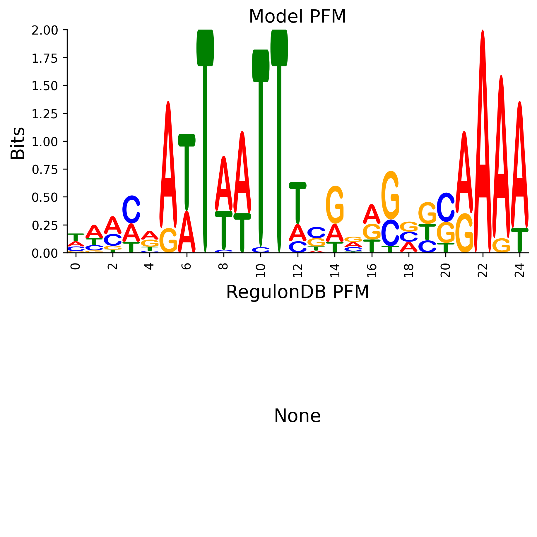 Position Frequency Matrix
