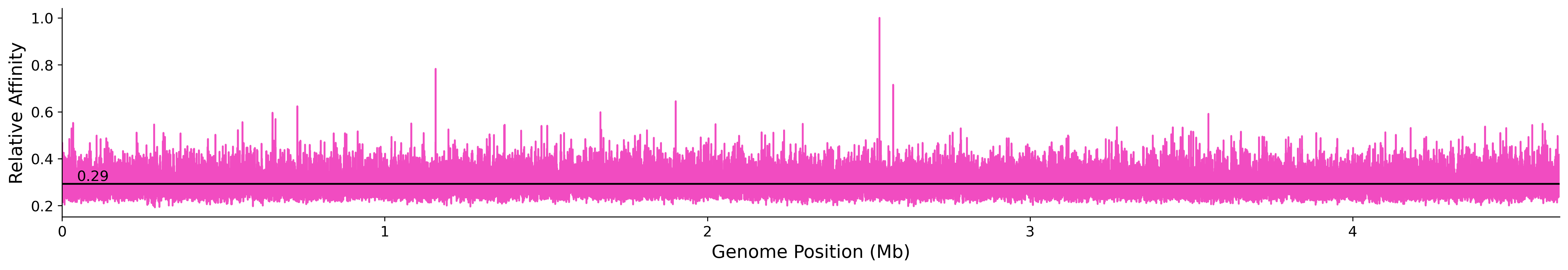 Genome Wide Predicted Affinity