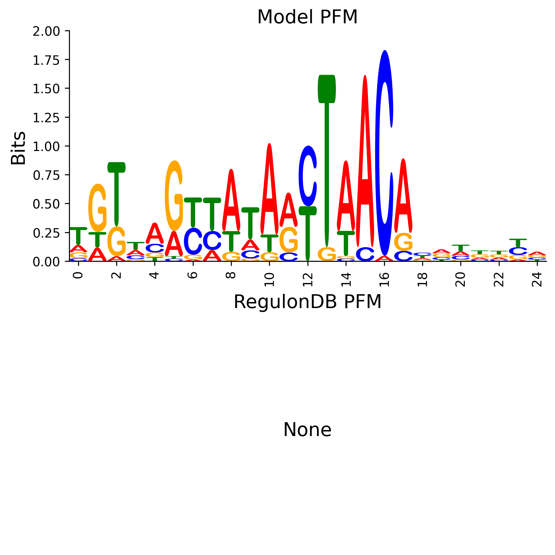 Position Frequency Matrix