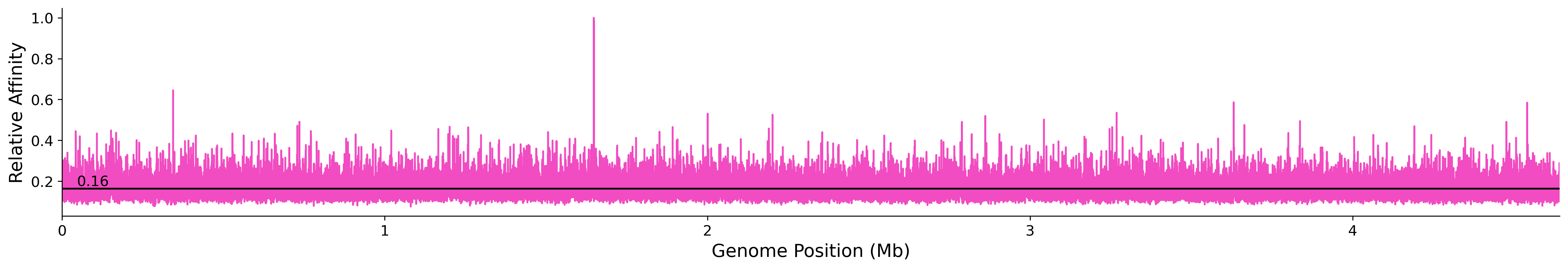 Genome Wide Predicted Affinity