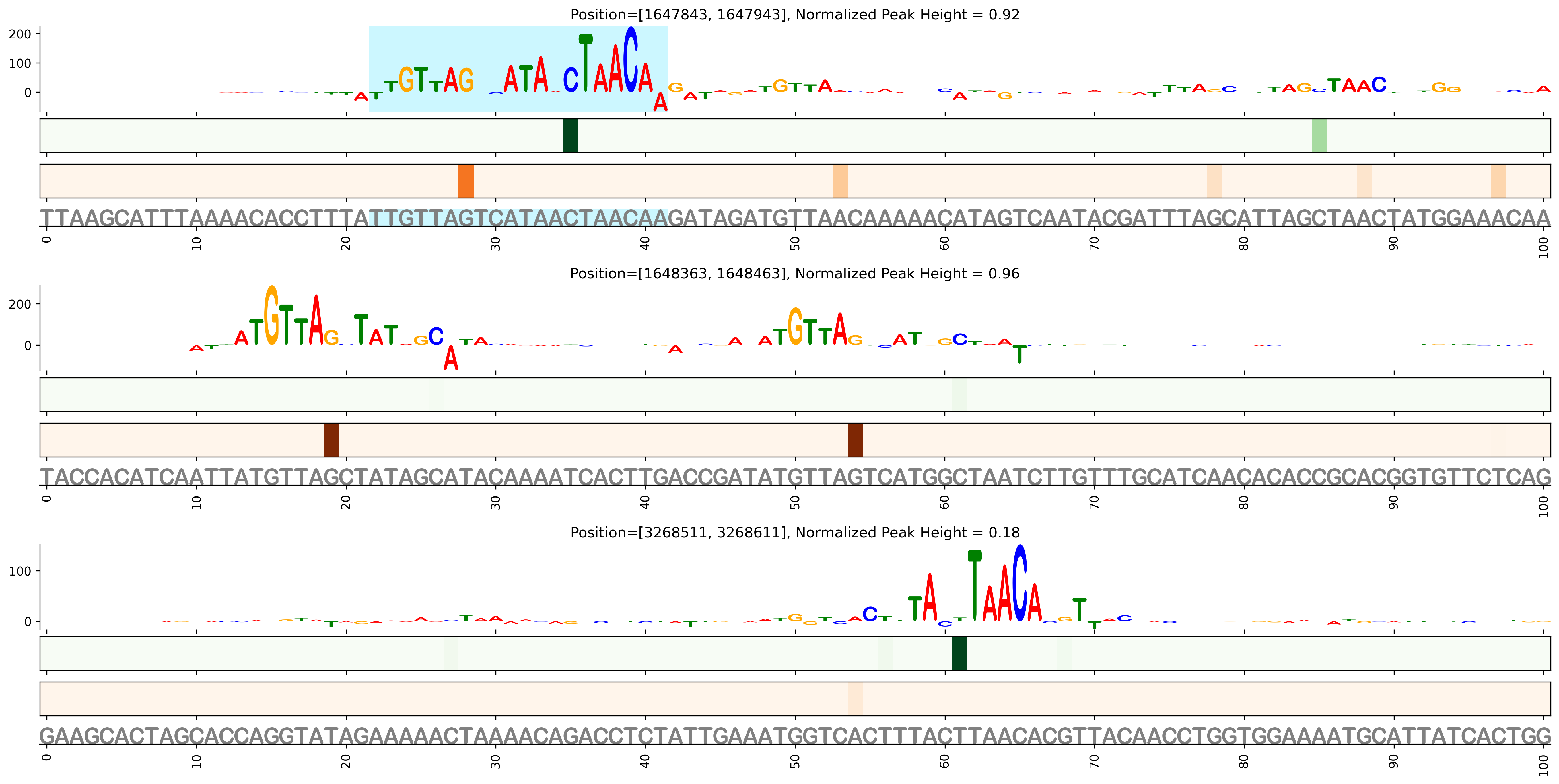 Predicted Binding in Top ChIP-Seq Binding Sites