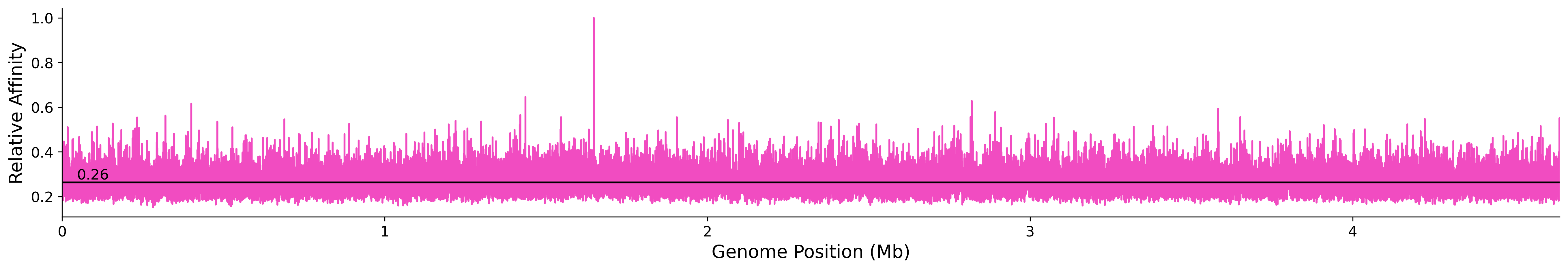 Genome Wide Predicted Affinity