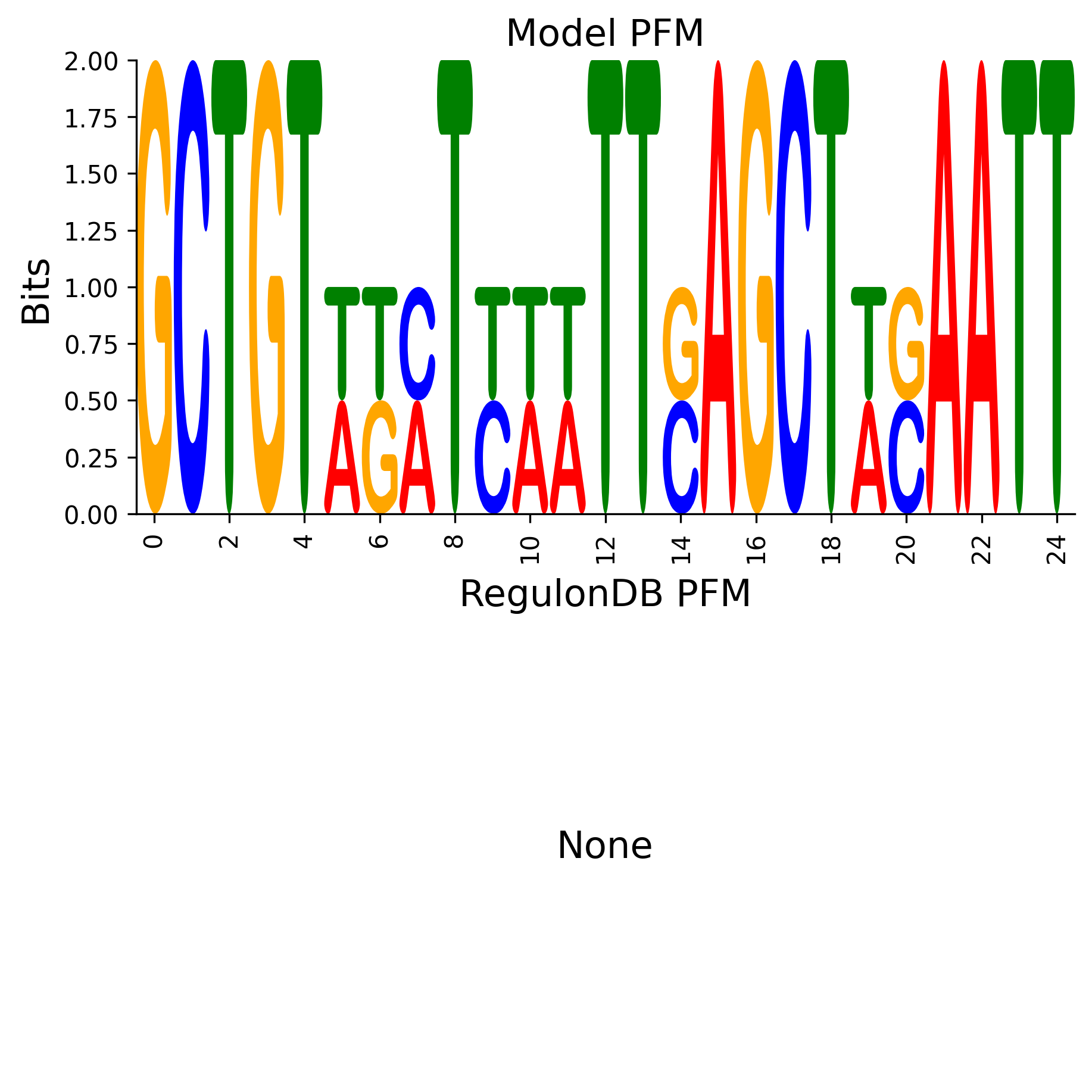 Position Frequency Matrix