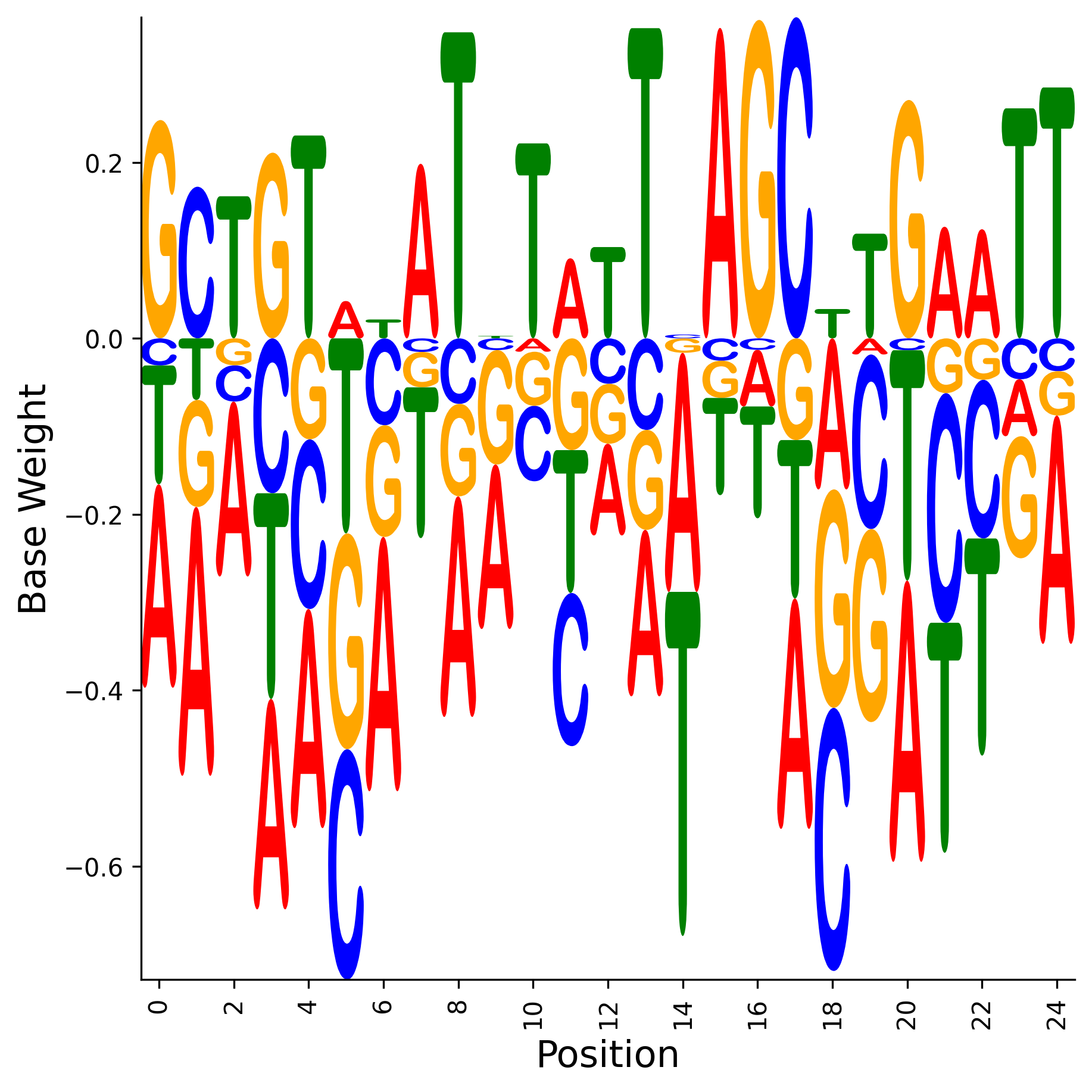 Weight Matrix