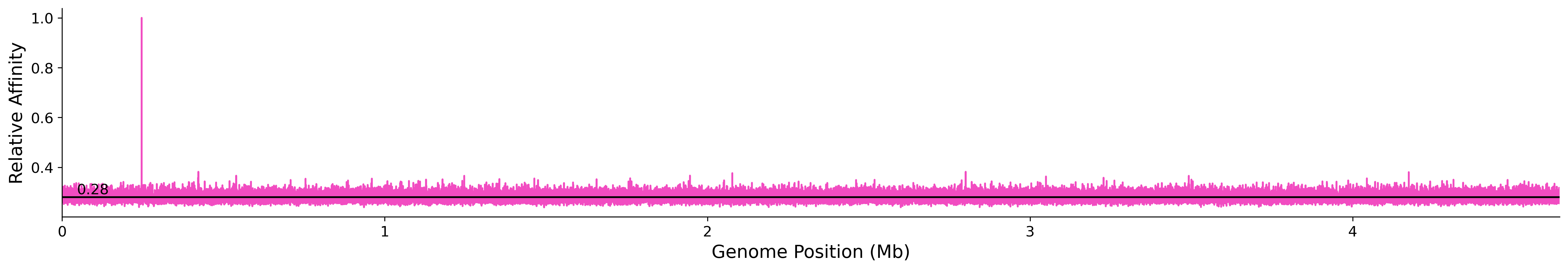 Genome Wide Predicted Affinity